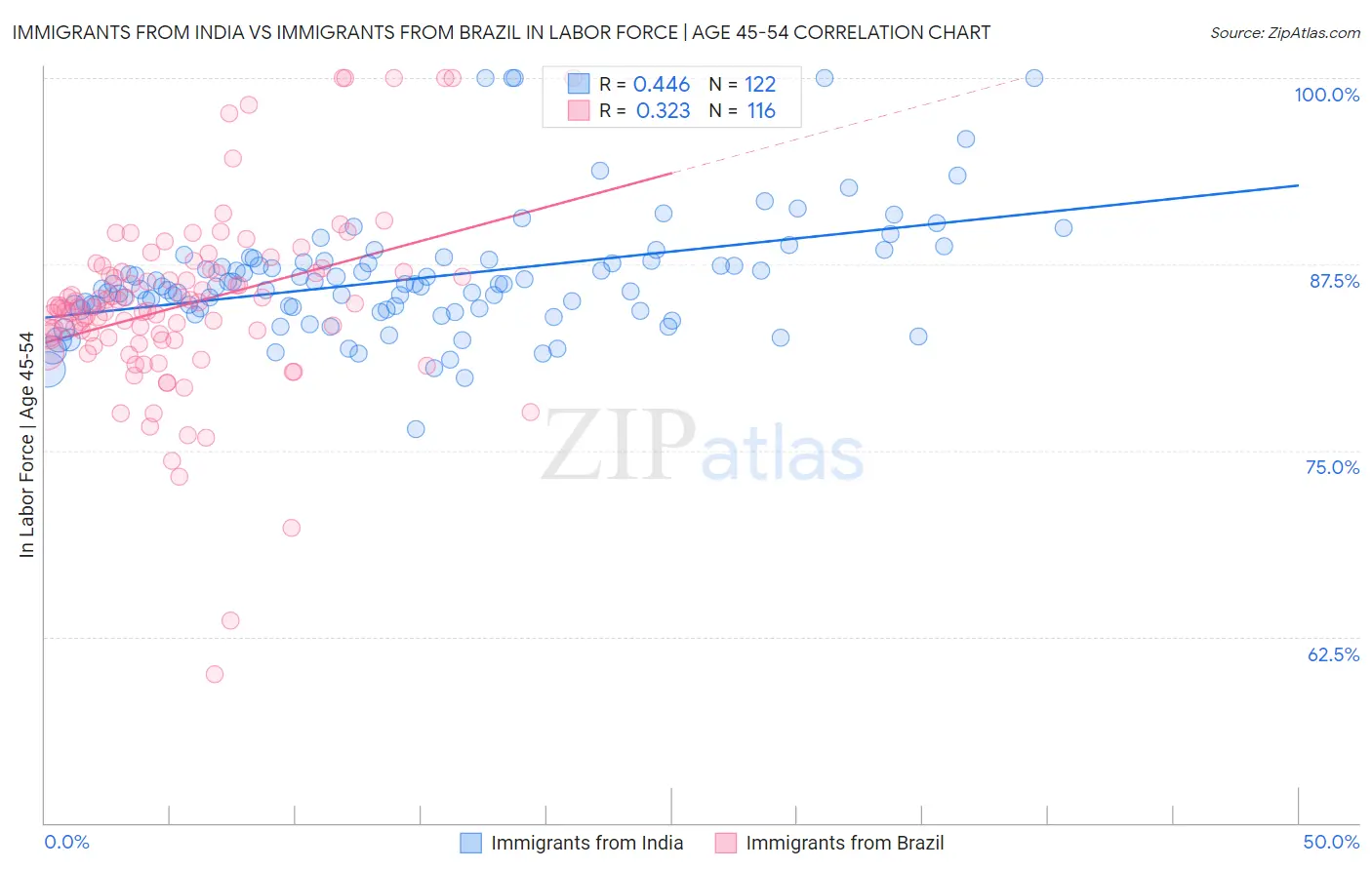 Immigrants from India vs Immigrants from Brazil In Labor Force | Age 45-54