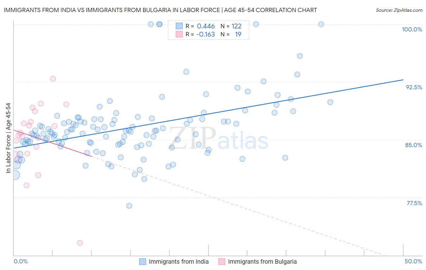 Immigrants from India vs Immigrants from Bulgaria In Labor Force | Age 45-54