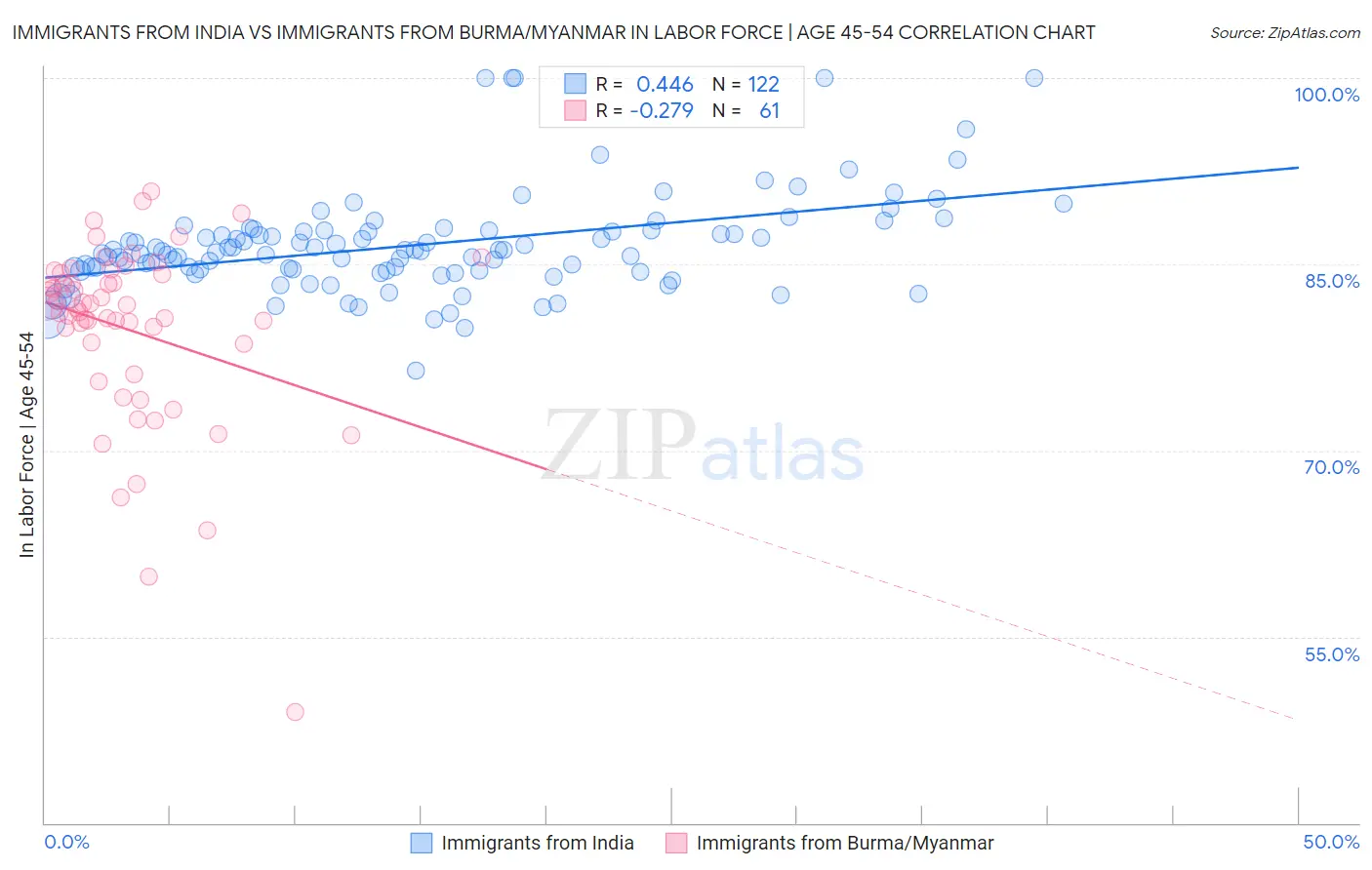Immigrants from India vs Immigrants from Burma/Myanmar In Labor Force | Age 45-54