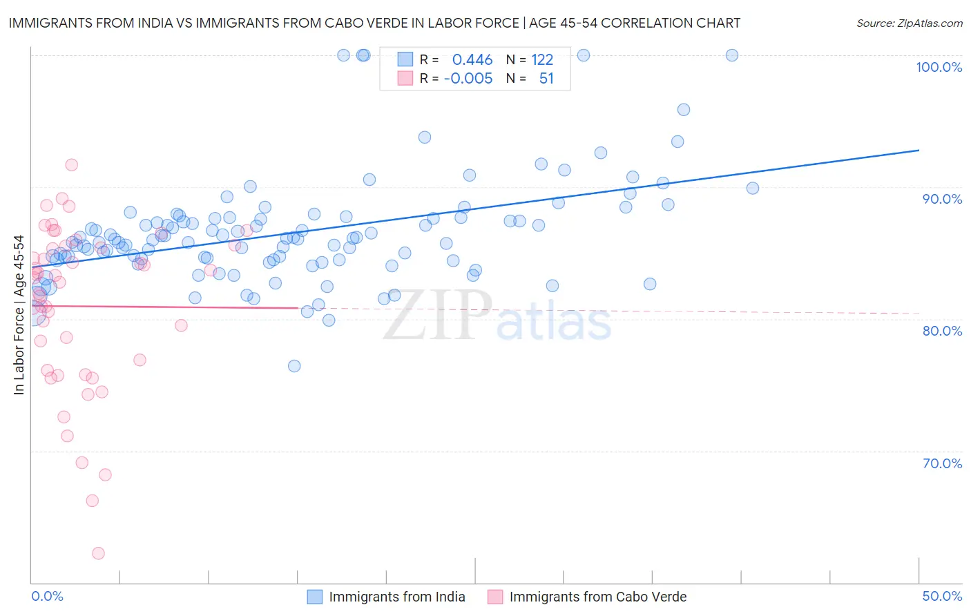 Immigrants from India vs Immigrants from Cabo Verde In Labor Force | Age 45-54