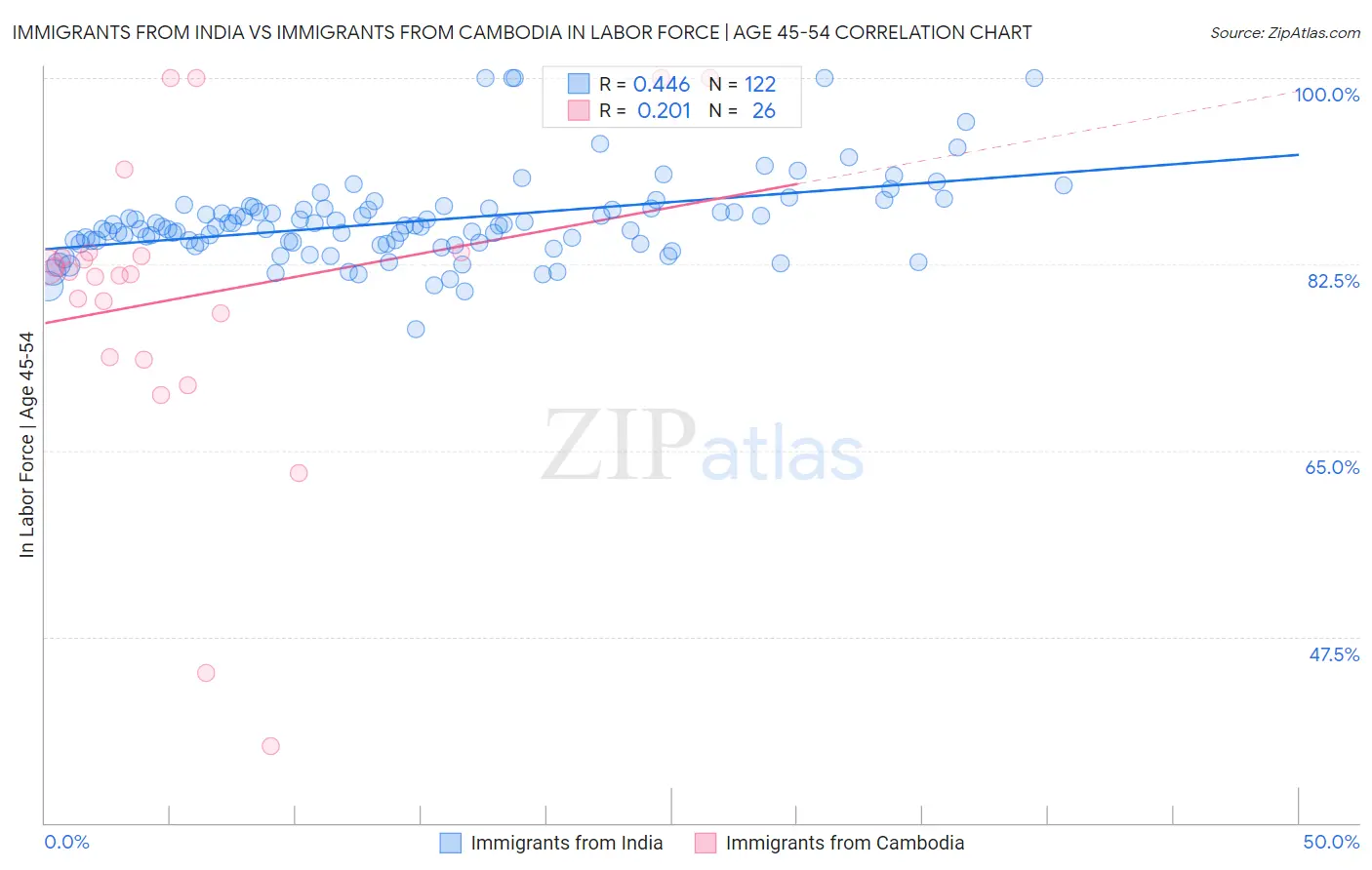 Immigrants from India vs Immigrants from Cambodia In Labor Force | Age 45-54