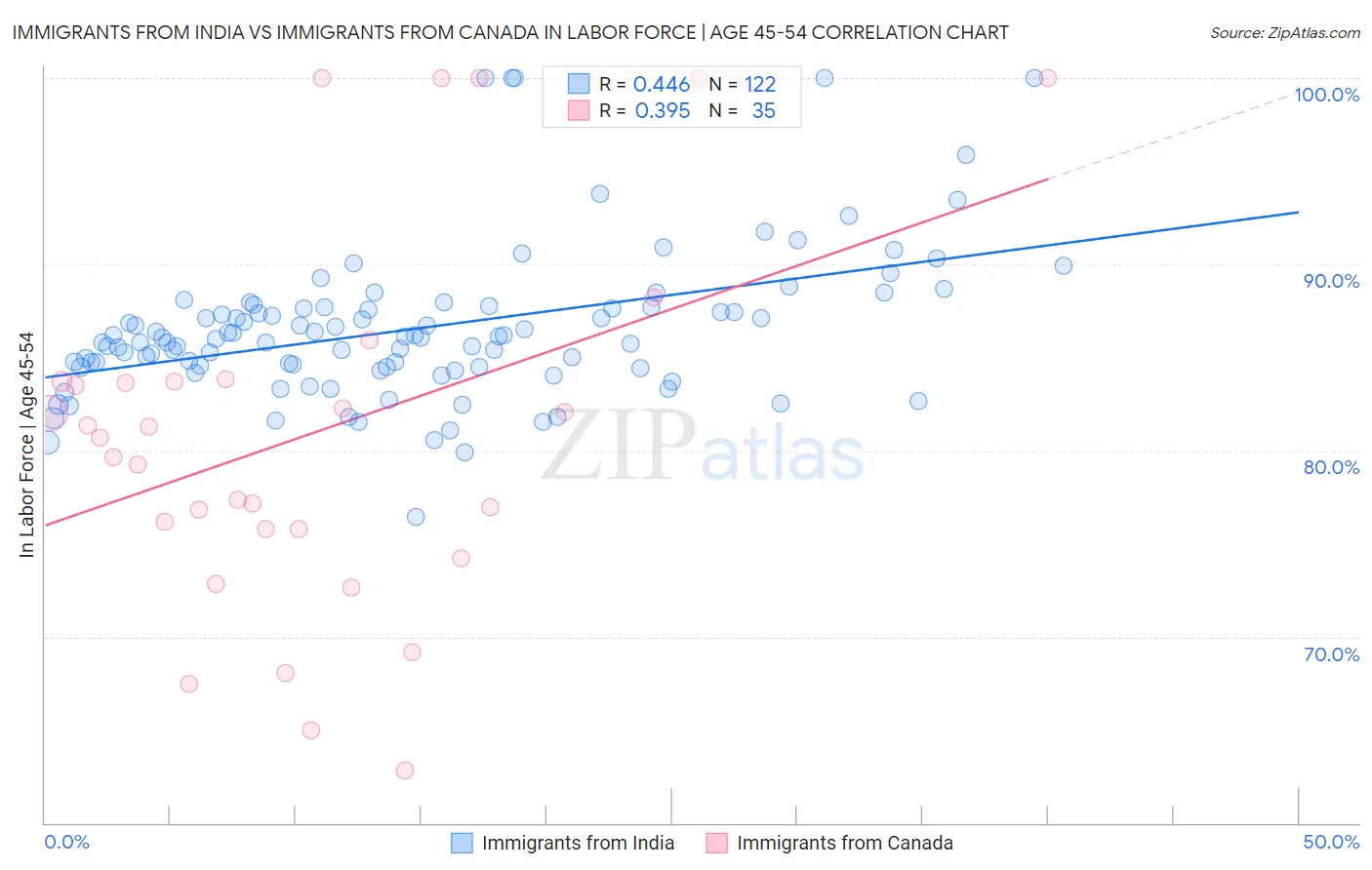Immigrants from India vs Immigrants from Canada In Labor Force | Age 45-54