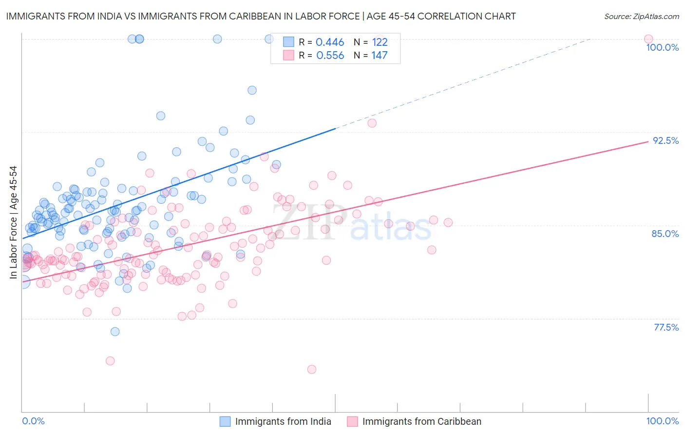 Immigrants from India vs Immigrants from Caribbean In Labor Force | Age 45-54