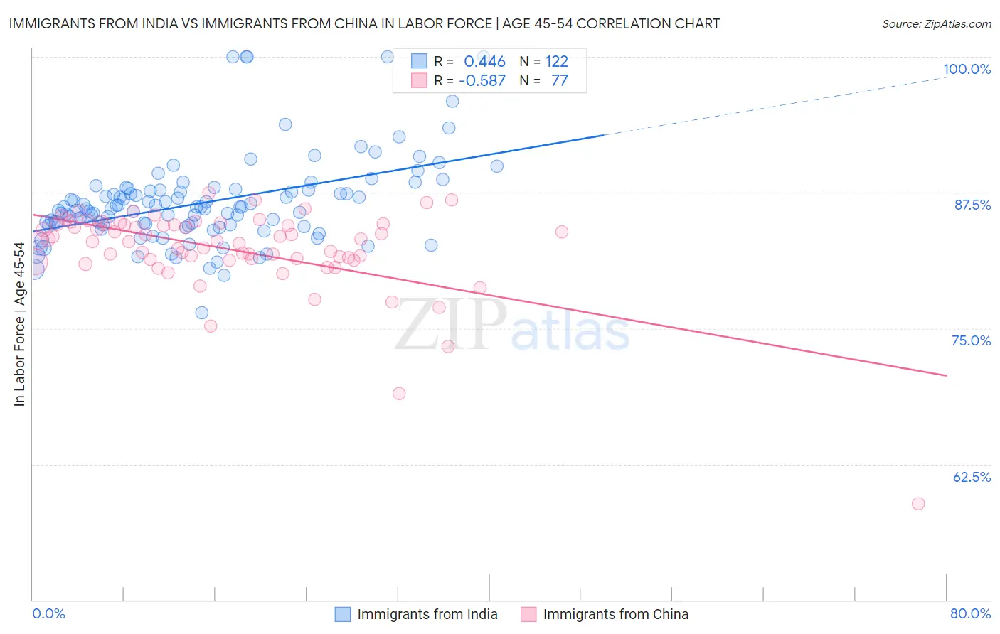 Immigrants from India vs Immigrants from China In Labor Force | Age 45-54