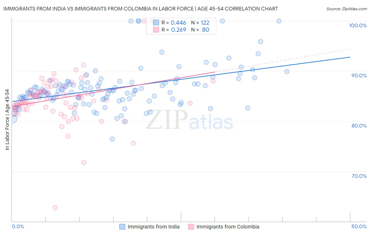 Immigrants from India vs Immigrants from Colombia In Labor Force | Age 45-54