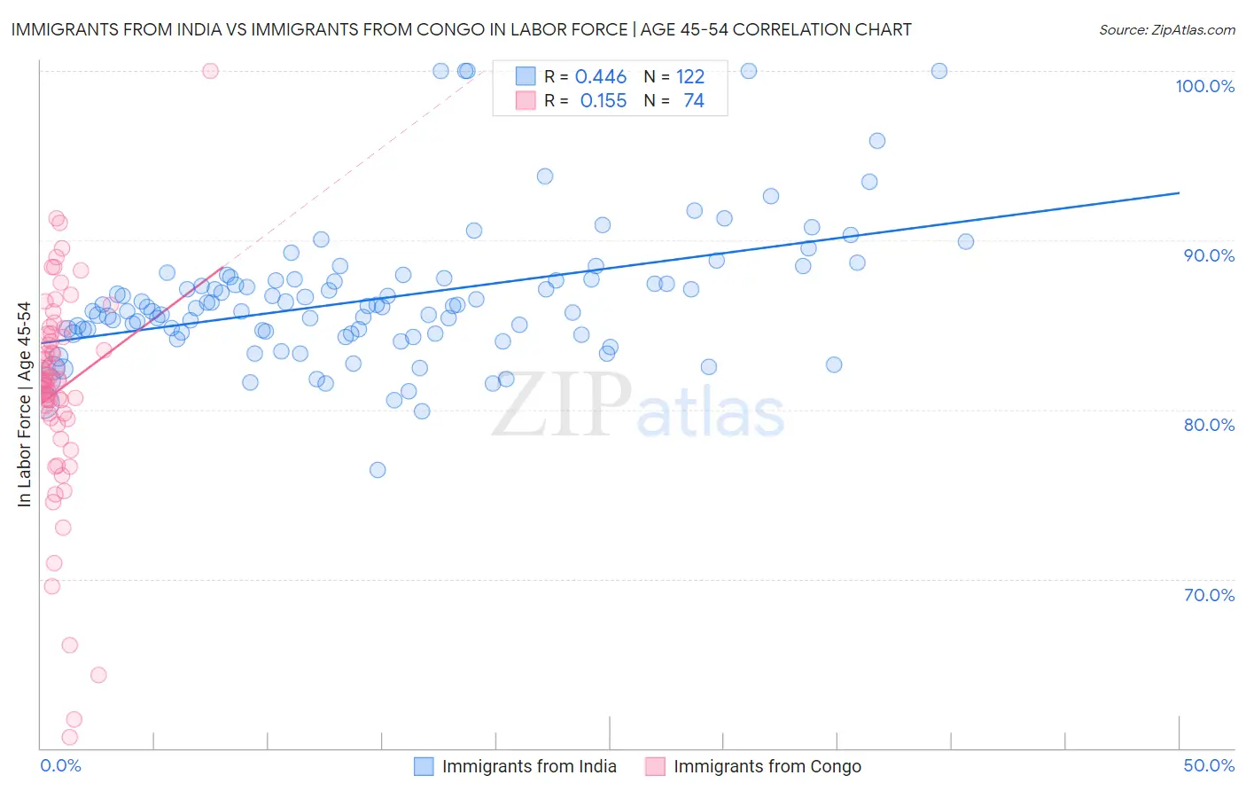 Immigrants from India vs Immigrants from Congo In Labor Force | Age 45-54