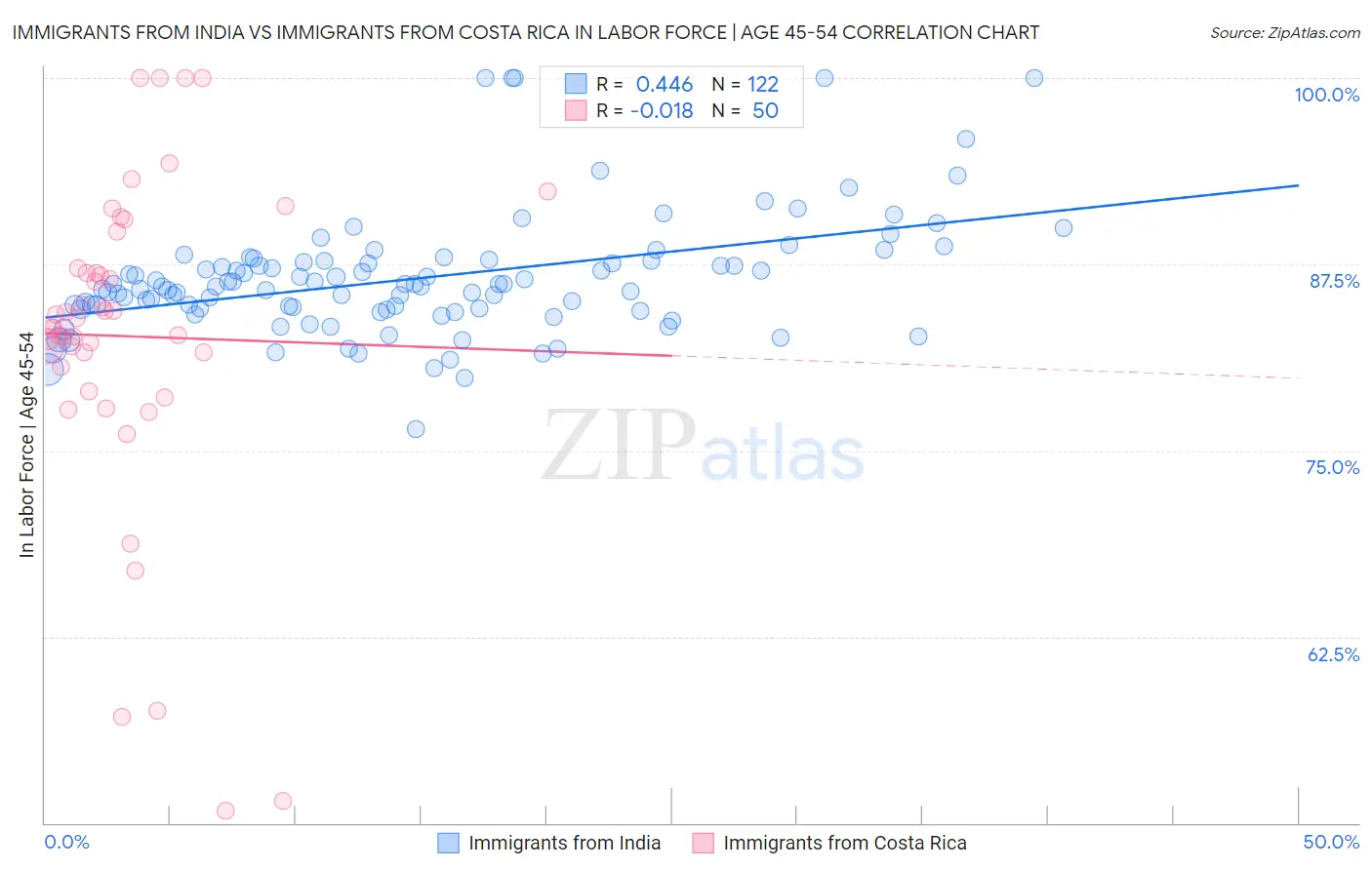 Immigrants from India vs Immigrants from Costa Rica In Labor Force | Age 45-54