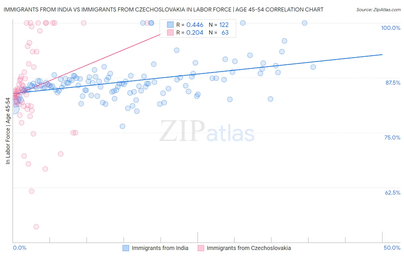 Immigrants from India vs Immigrants from Czechoslovakia In Labor Force | Age 45-54