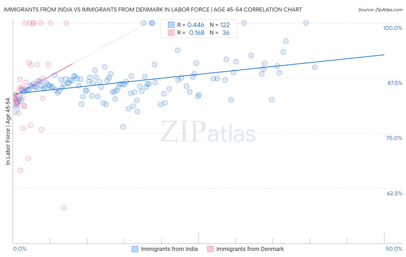 Immigrants from India vs Immigrants from Denmark In Labor Force | Age 45-54