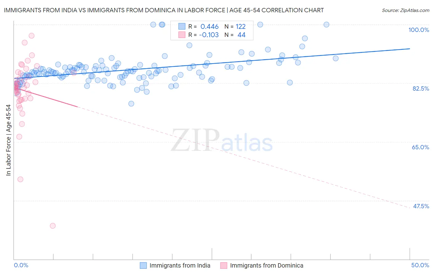 Immigrants from India vs Immigrants from Dominica In Labor Force | Age 45-54