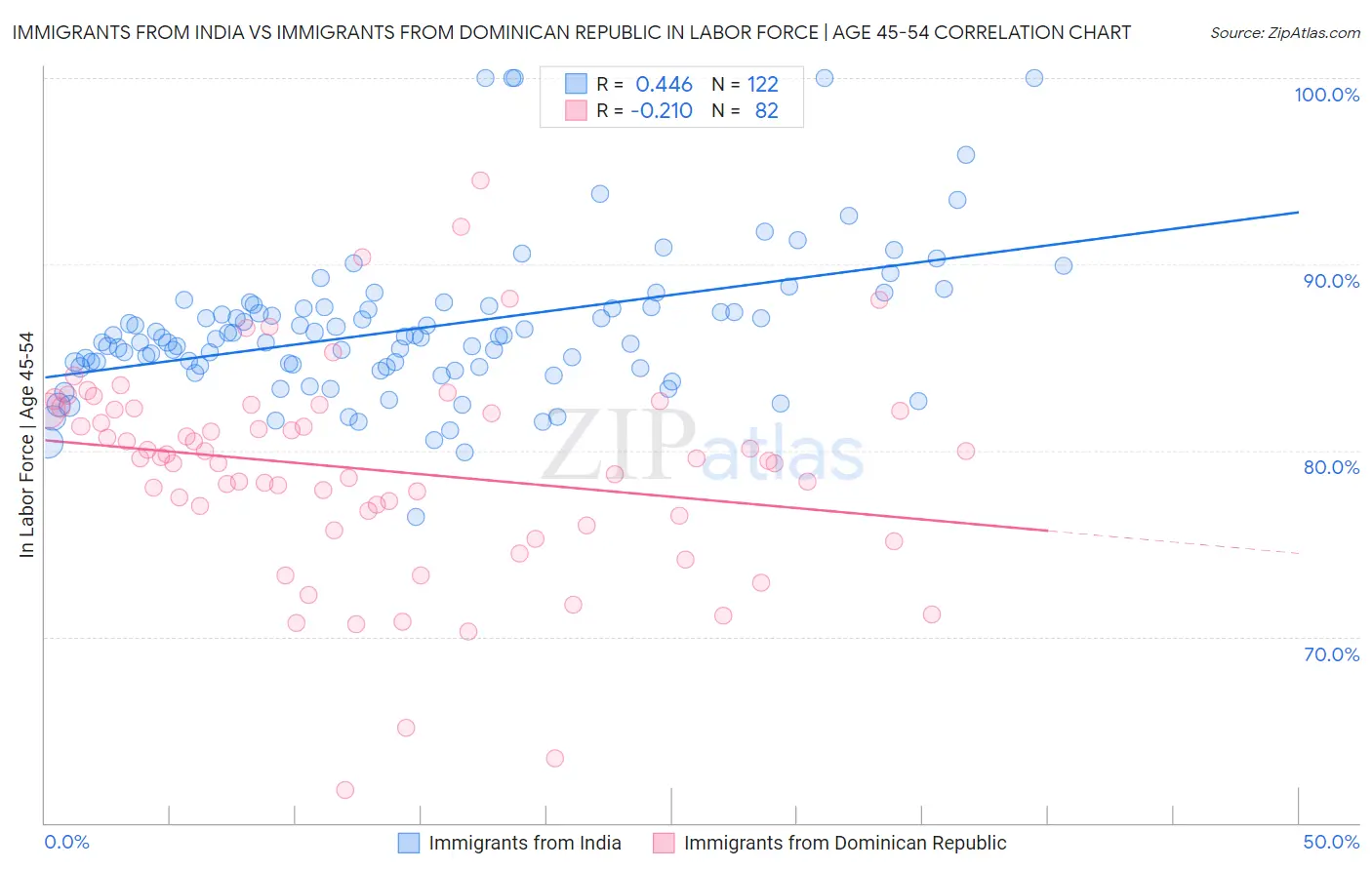 Immigrants from India vs Immigrants from Dominican Republic In Labor Force | Age 45-54