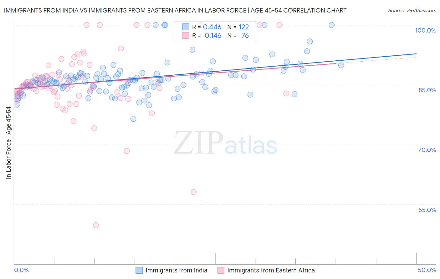 Immigrants from India vs Immigrants from Eastern Africa In Labor Force | Age 45-54