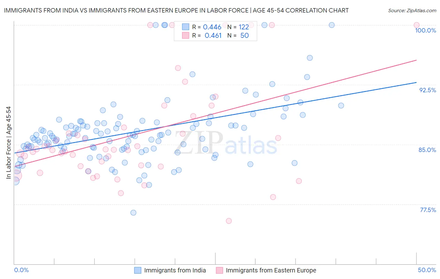 Immigrants from India vs Immigrants from Eastern Europe In Labor Force | Age 45-54