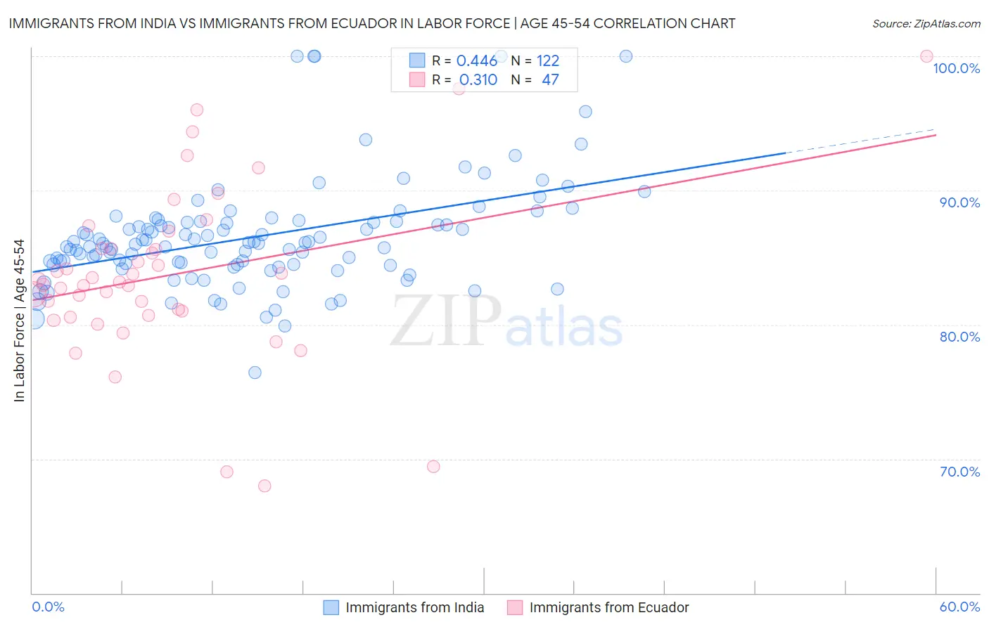 Immigrants from India vs Immigrants from Ecuador In Labor Force | Age 45-54