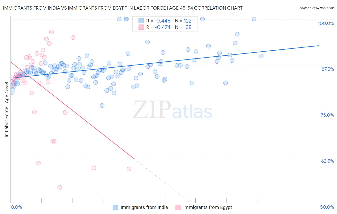 Immigrants from India vs Immigrants from Egypt In Labor Force | Age 45-54