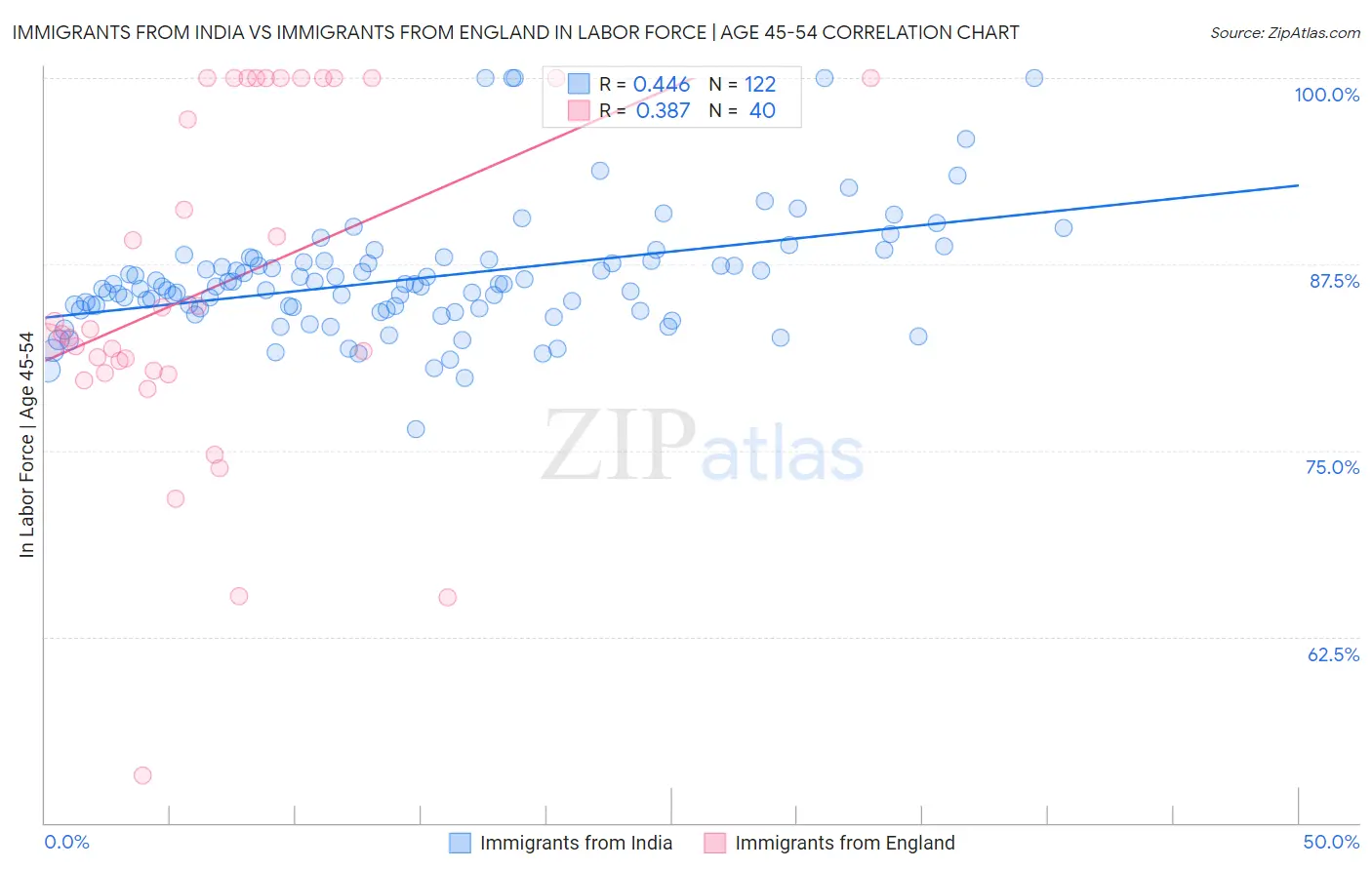 Immigrants from India vs Immigrants from England In Labor Force | Age 45-54