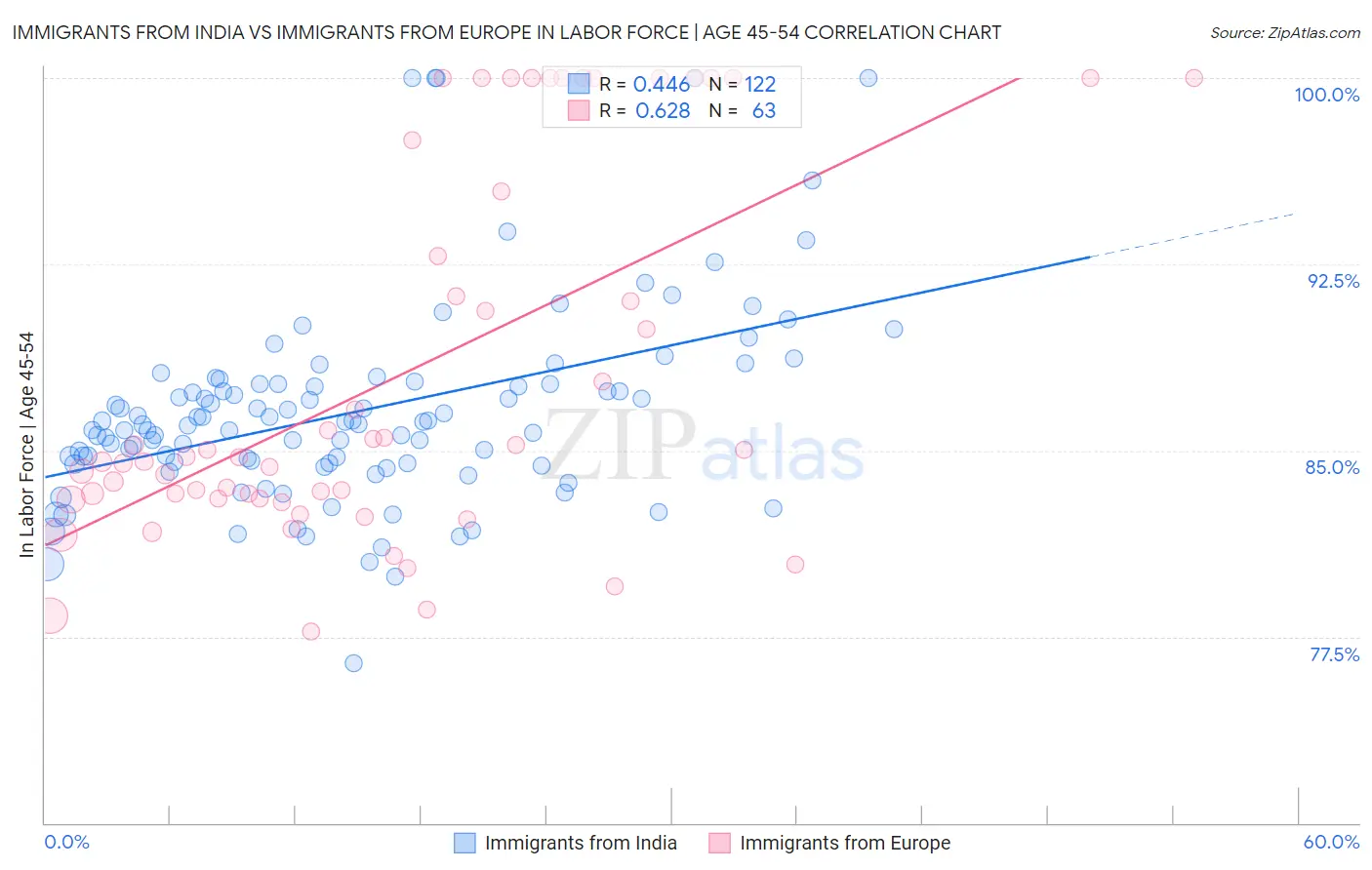 Immigrants from India vs Immigrants from Europe In Labor Force | Age 45-54