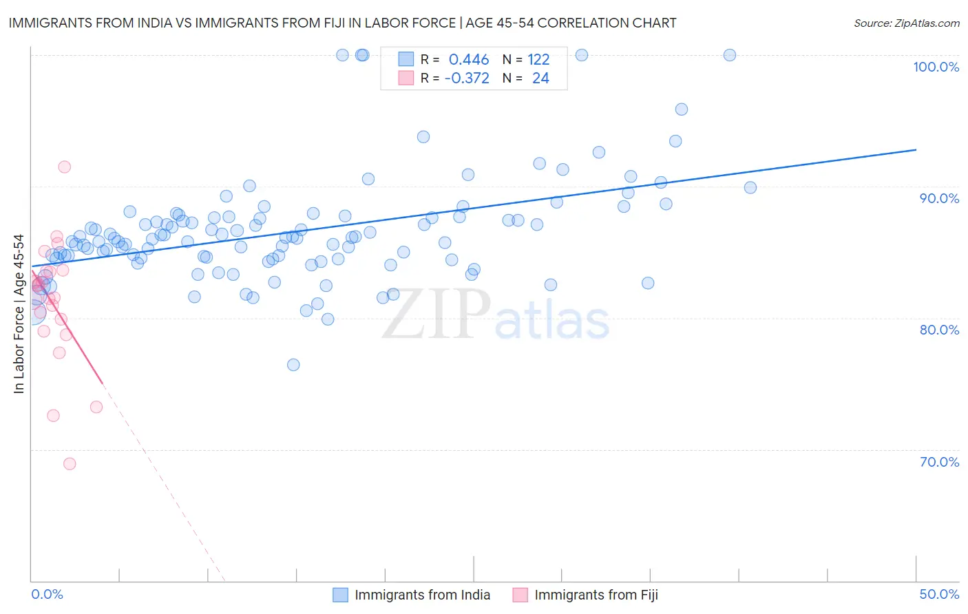 Immigrants from India vs Immigrants from Fiji In Labor Force | Age 45-54