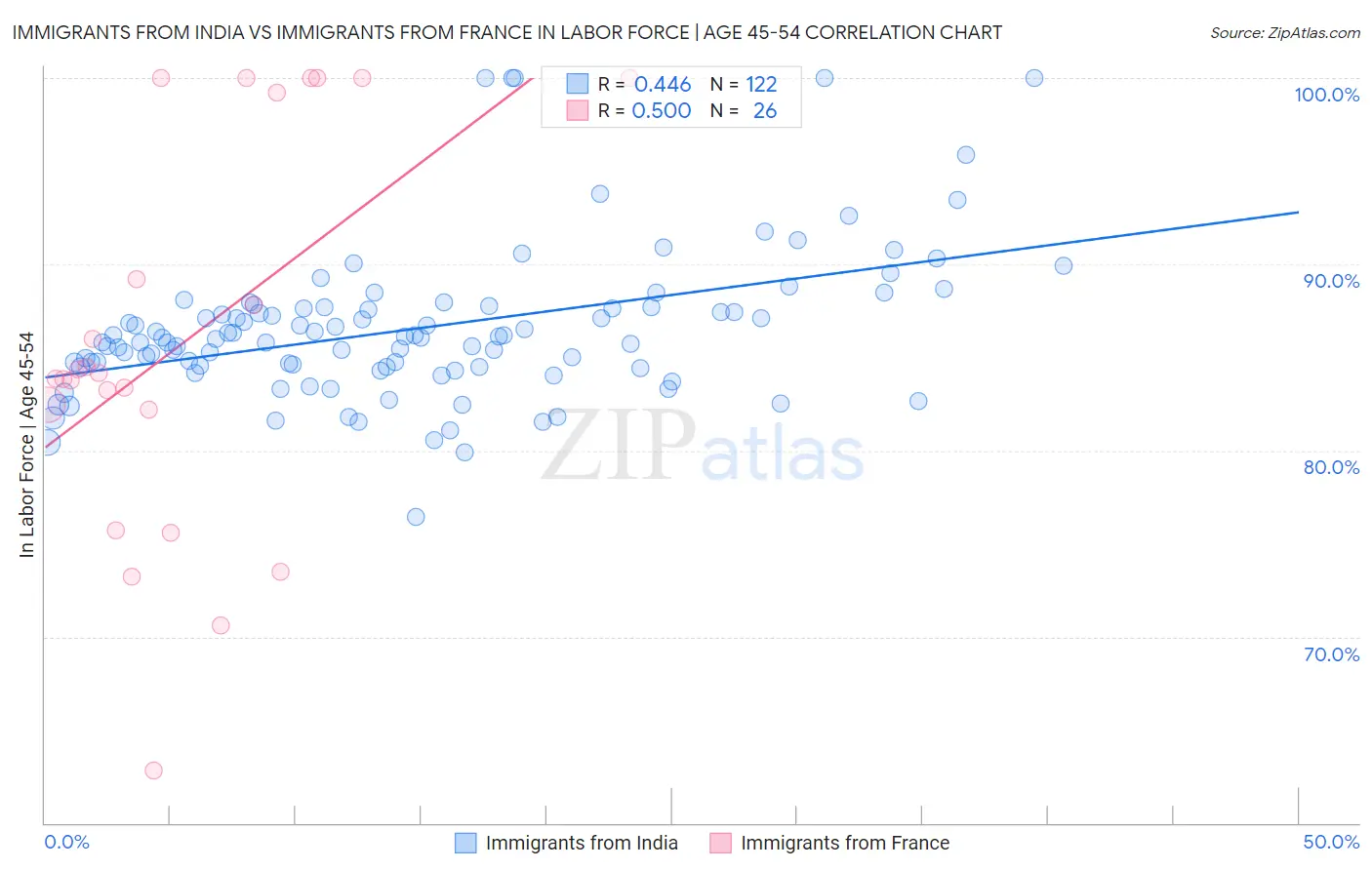 Immigrants from India vs Immigrants from France In Labor Force | Age 45-54