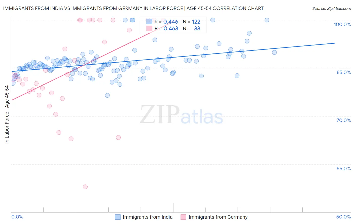 Immigrants from India vs Immigrants from Germany In Labor Force | Age 45-54