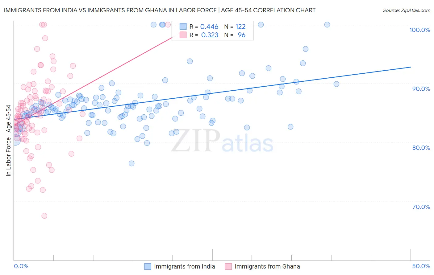 Immigrants from India vs Immigrants from Ghana In Labor Force | Age 45-54