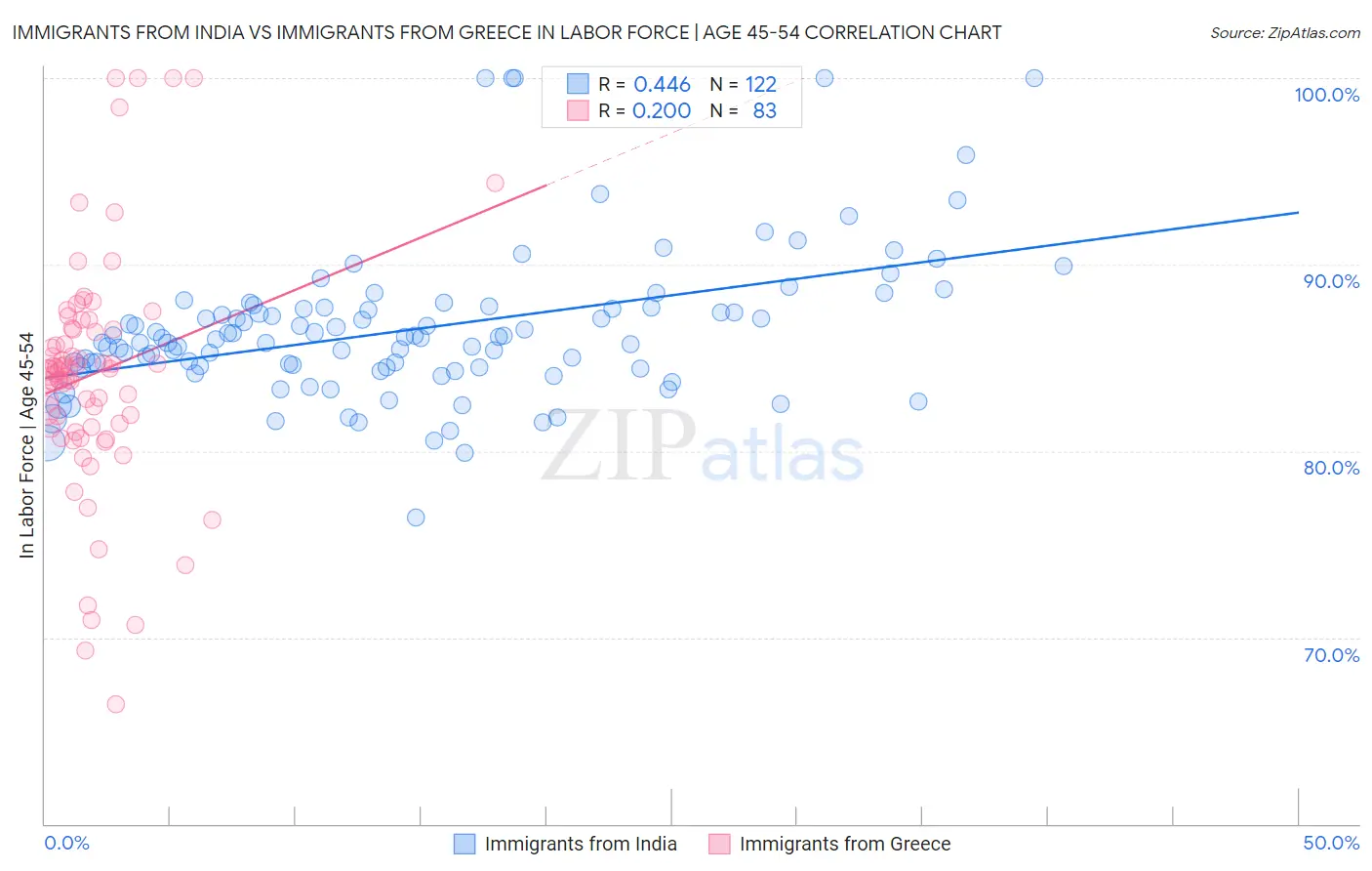 Immigrants from India vs Immigrants from Greece In Labor Force | Age 45-54