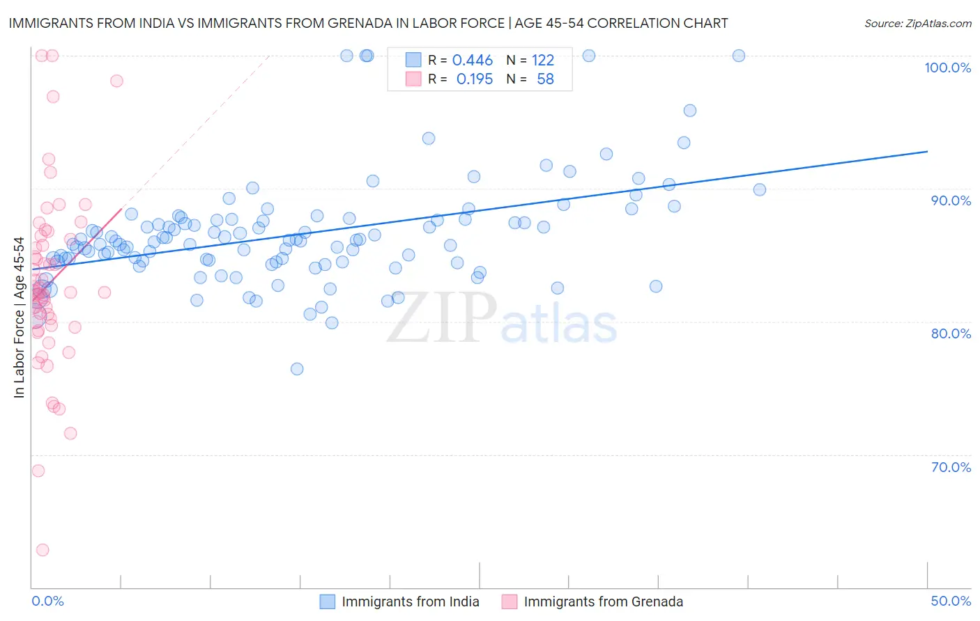 Immigrants from India vs Immigrants from Grenada In Labor Force | Age 45-54