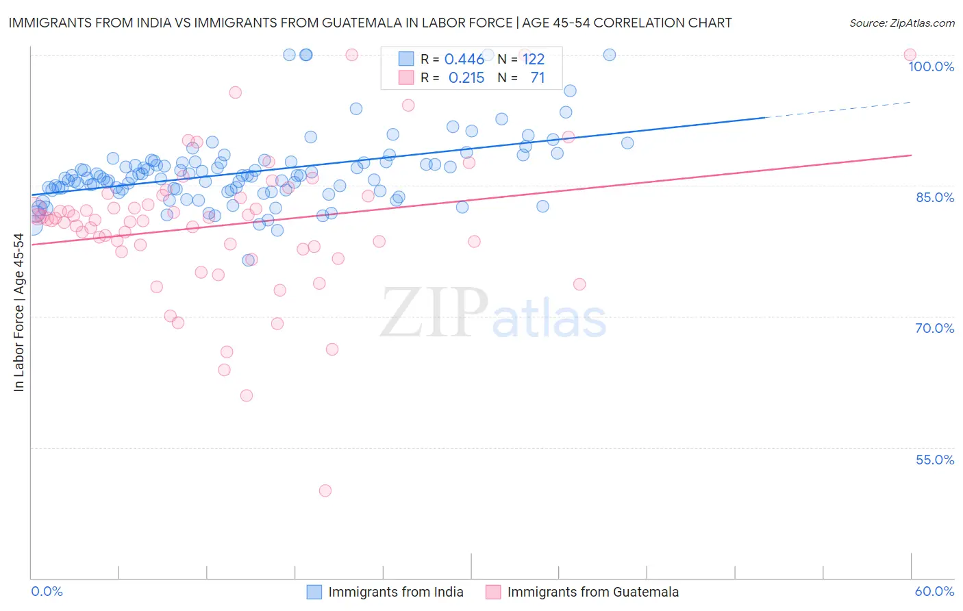 Immigrants from India vs Immigrants from Guatemala In Labor Force | Age 45-54