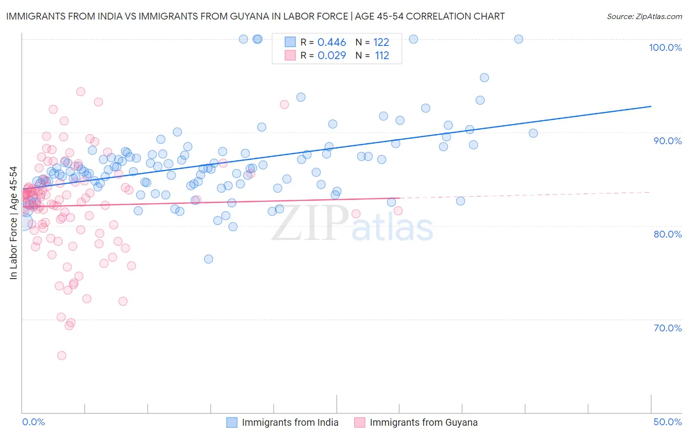 Immigrants from India vs Immigrants from Guyana In Labor Force | Age 45-54