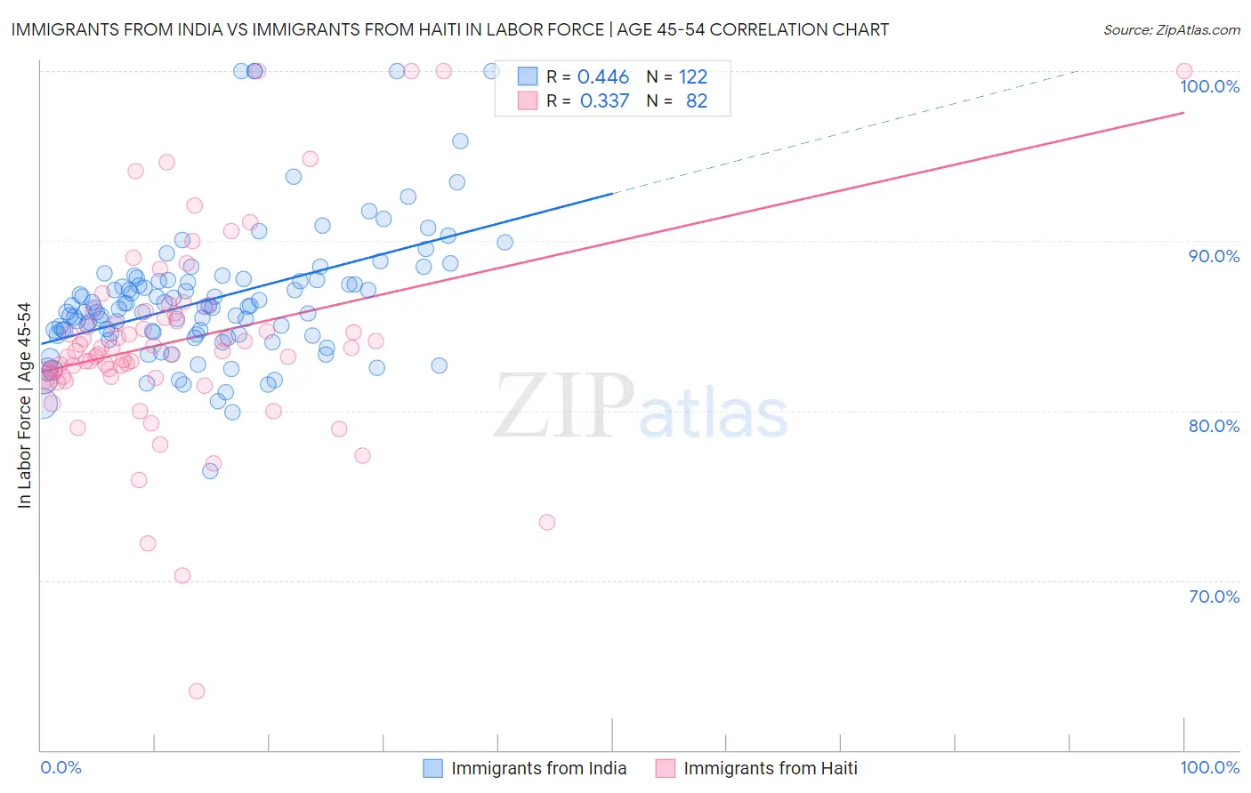 Immigrants from India vs Immigrants from Haiti In Labor Force | Age 45-54