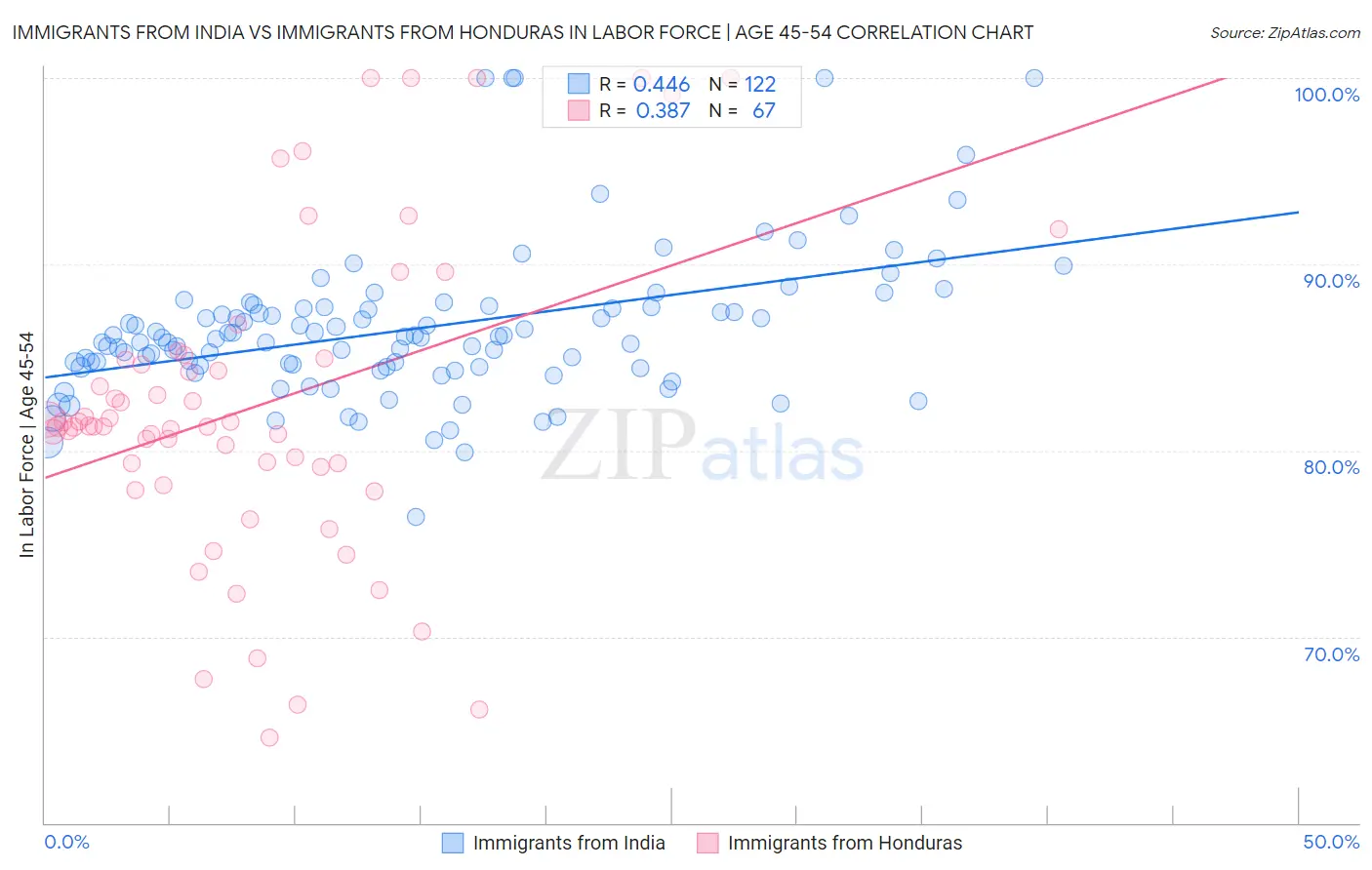 Immigrants from India vs Immigrants from Honduras In Labor Force | Age 45-54
