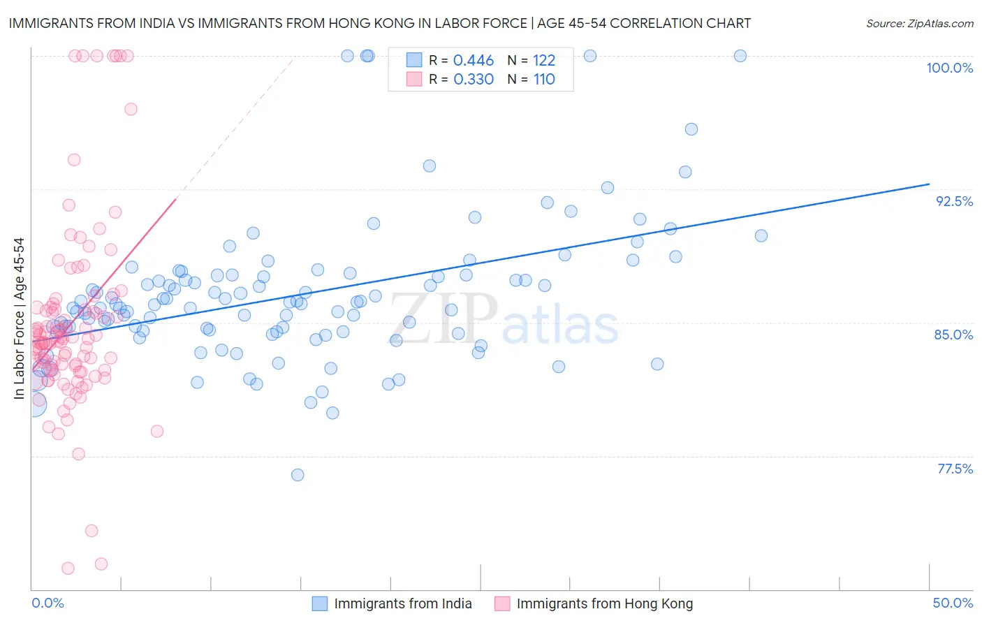 Immigrants from India vs Immigrants from Hong Kong In Labor Force | Age 45-54