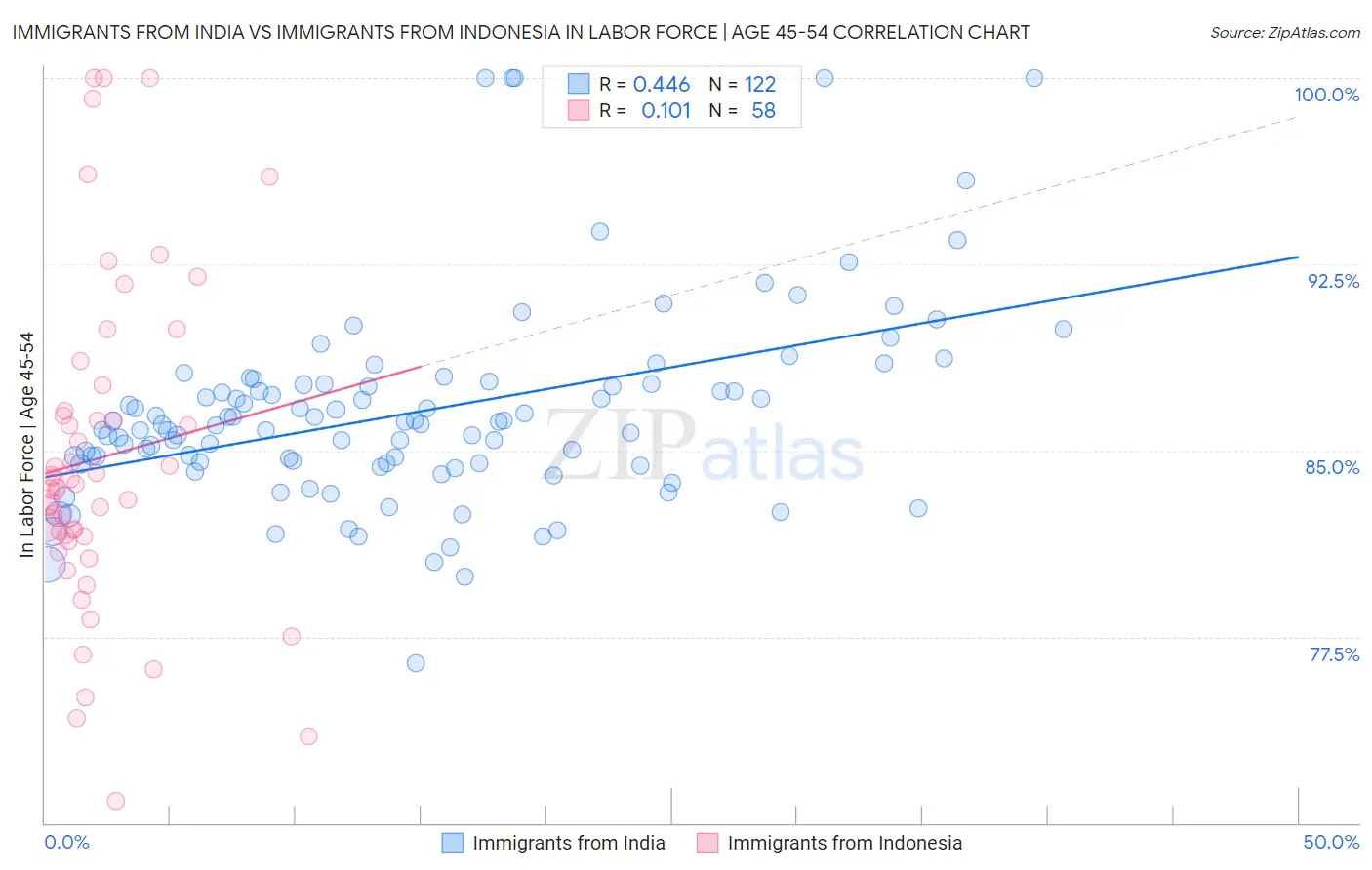 Immigrants from India vs Immigrants from Indonesia In Labor Force | Age 45-54