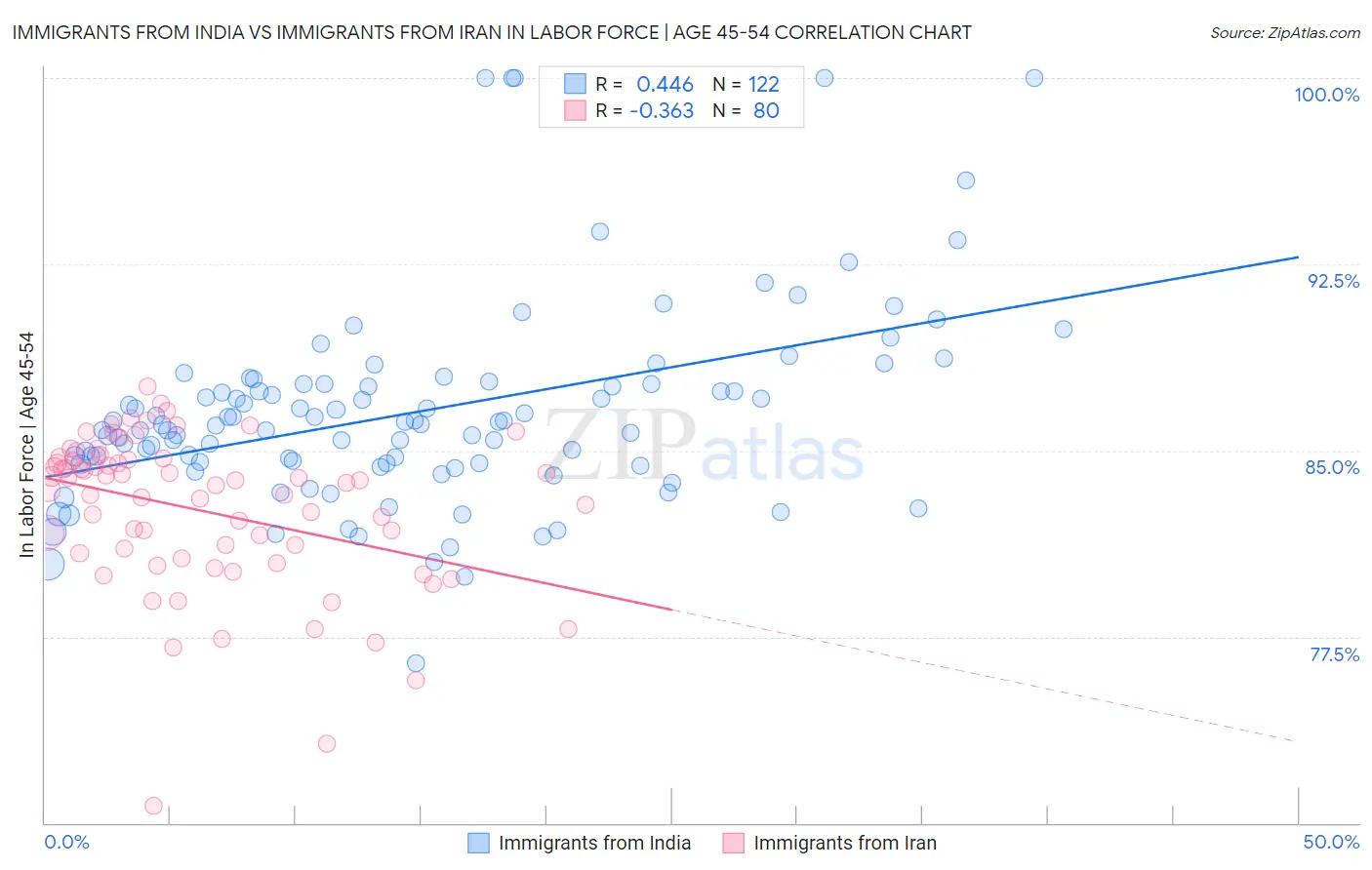 Immigrants from India vs Immigrants from Iran In Labor Force | Age 45-54