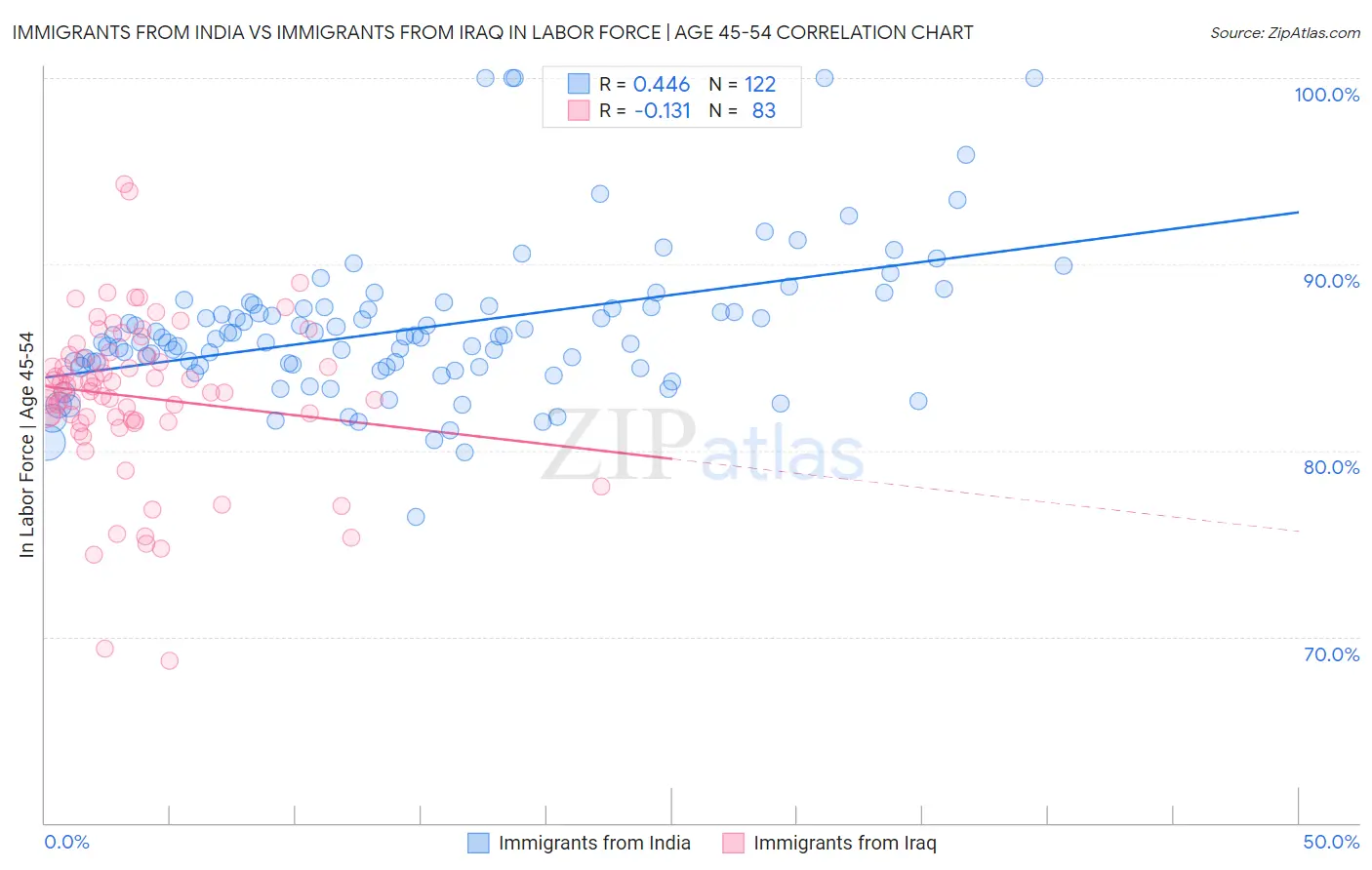 Immigrants from India vs Immigrants from Iraq In Labor Force | Age 45-54