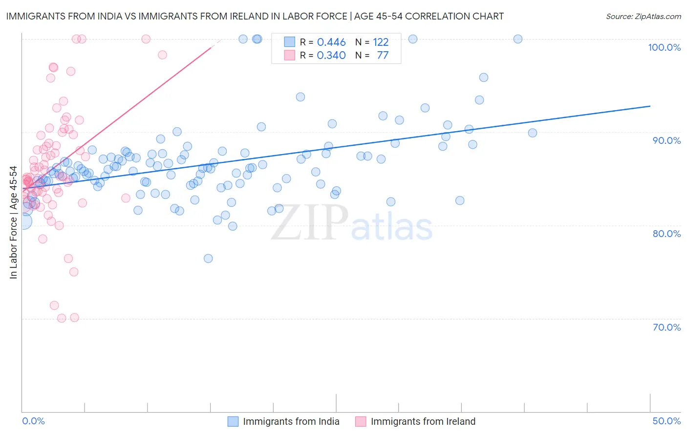 Immigrants from India vs Immigrants from Ireland In Labor Force | Age 45-54