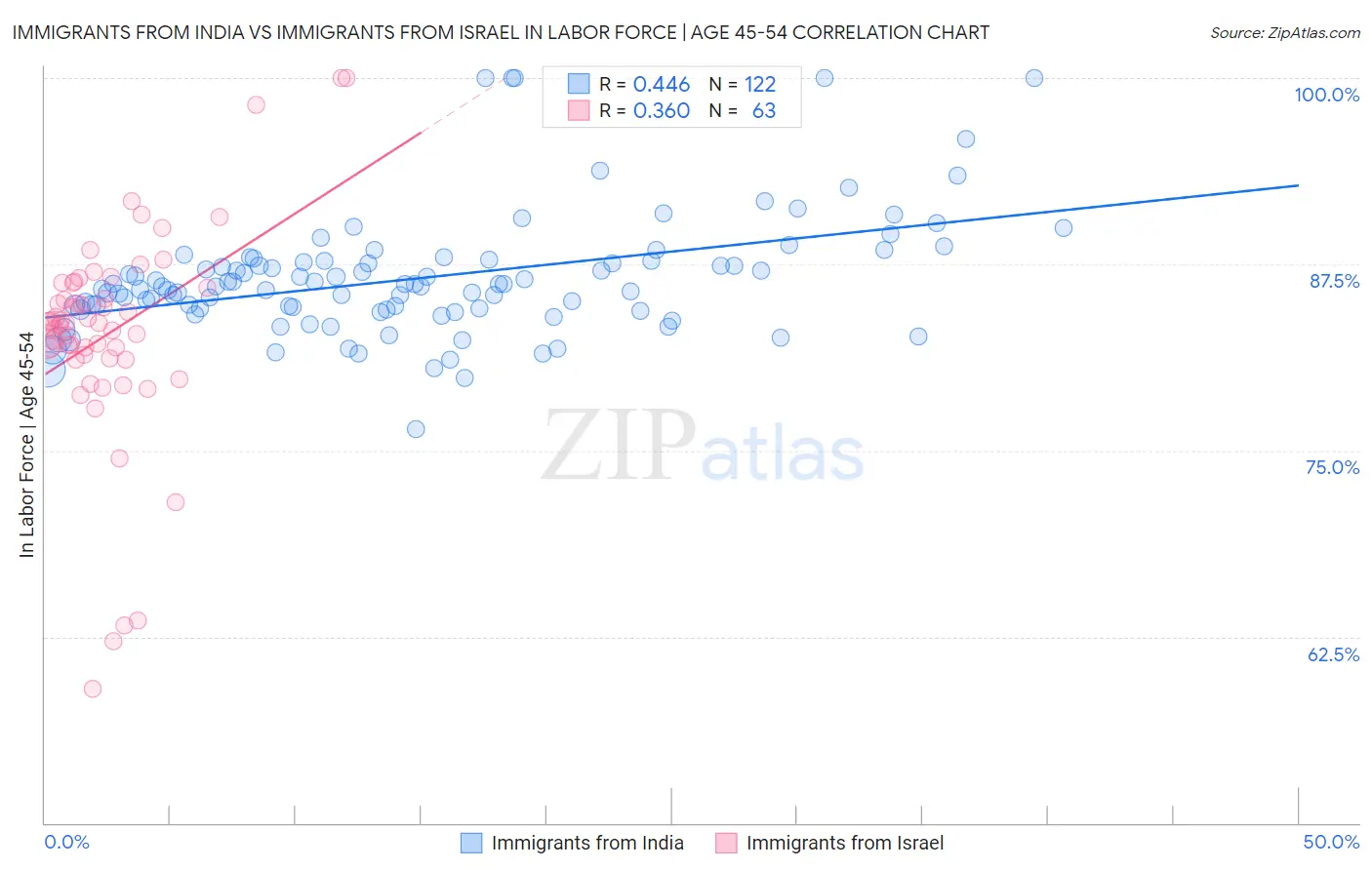 Immigrants from India vs Immigrants from Israel In Labor Force | Age 45-54