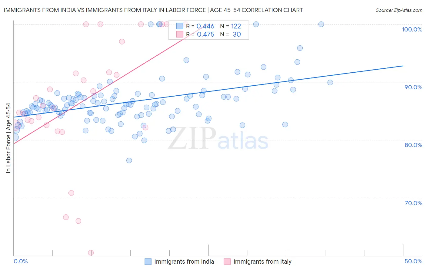 Immigrants from India vs Immigrants from Italy In Labor Force | Age 45-54