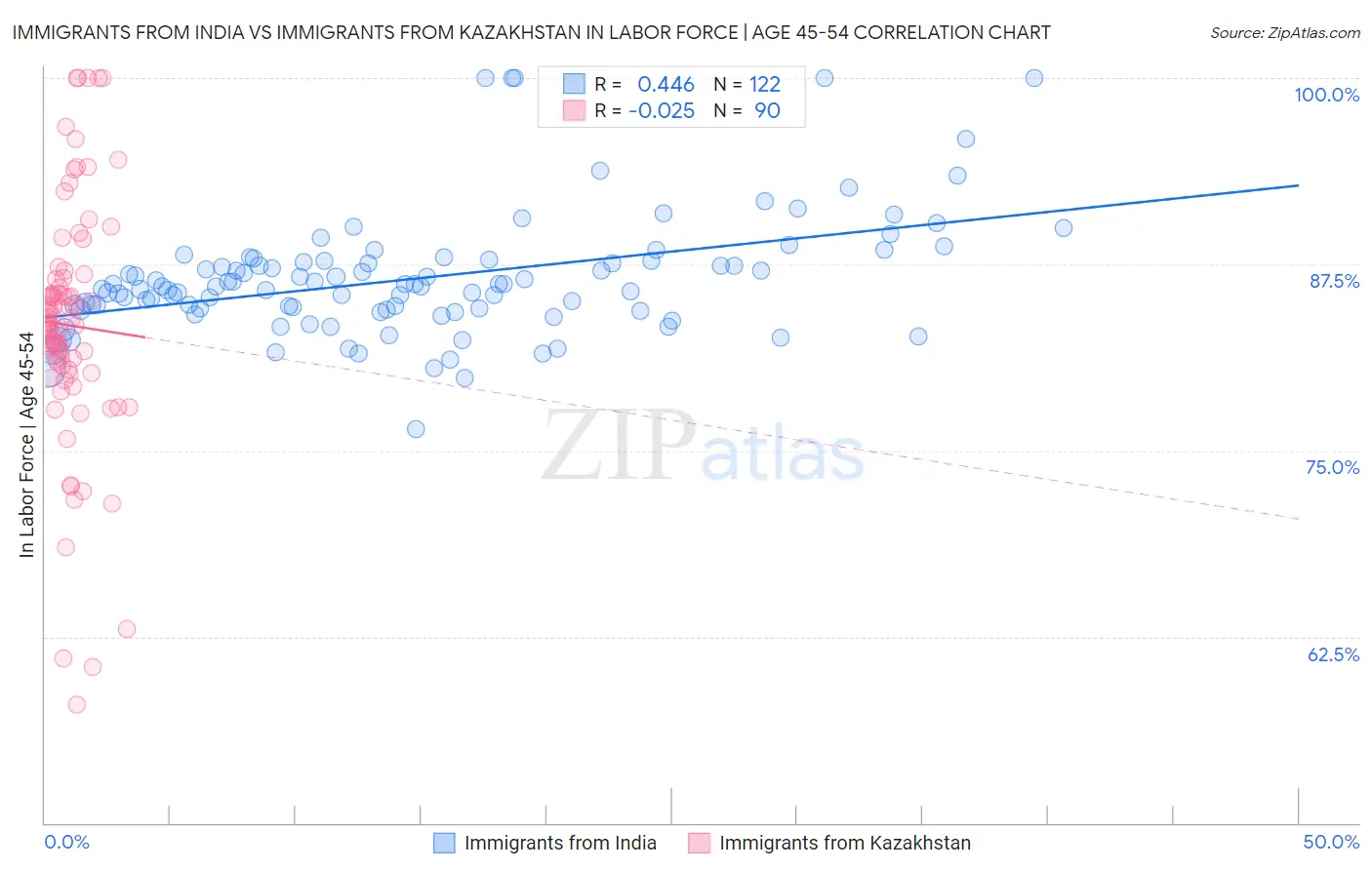 Immigrants from India vs Immigrants from Kazakhstan In Labor Force | Age 45-54