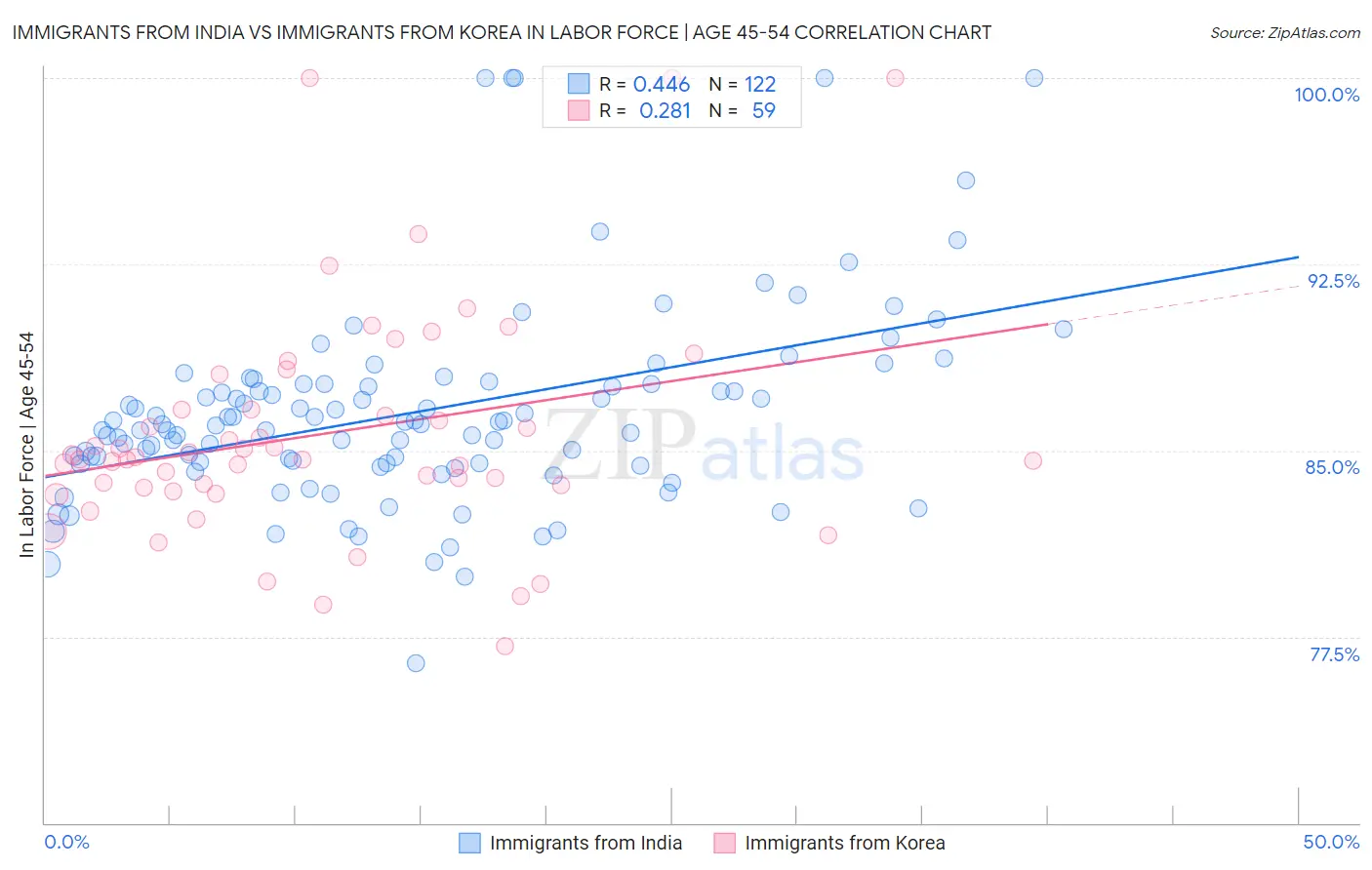 Immigrants from India vs Immigrants from Korea In Labor Force | Age 45-54