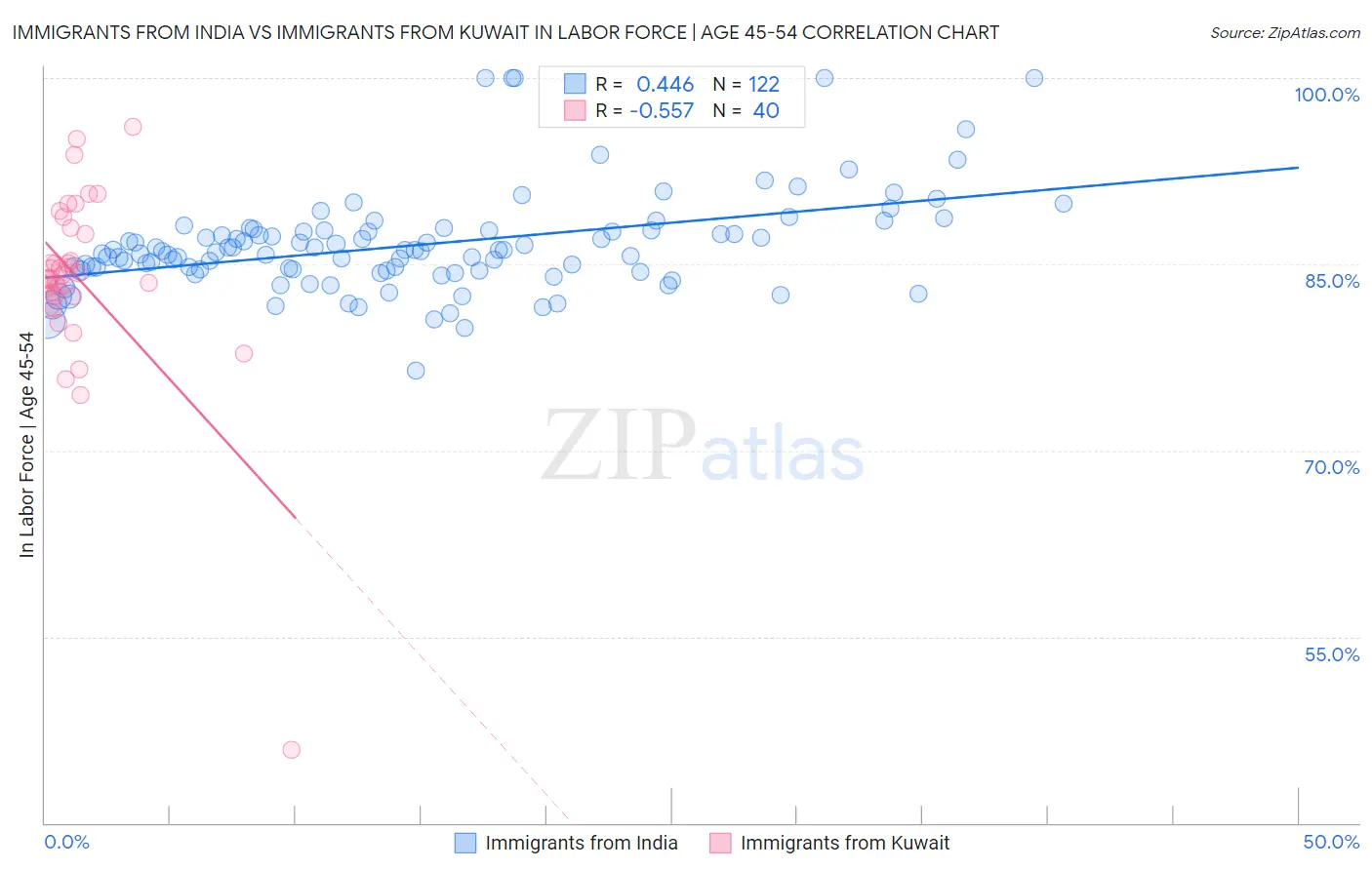 Immigrants from India vs Immigrants from Kuwait In Labor Force | Age 45-54