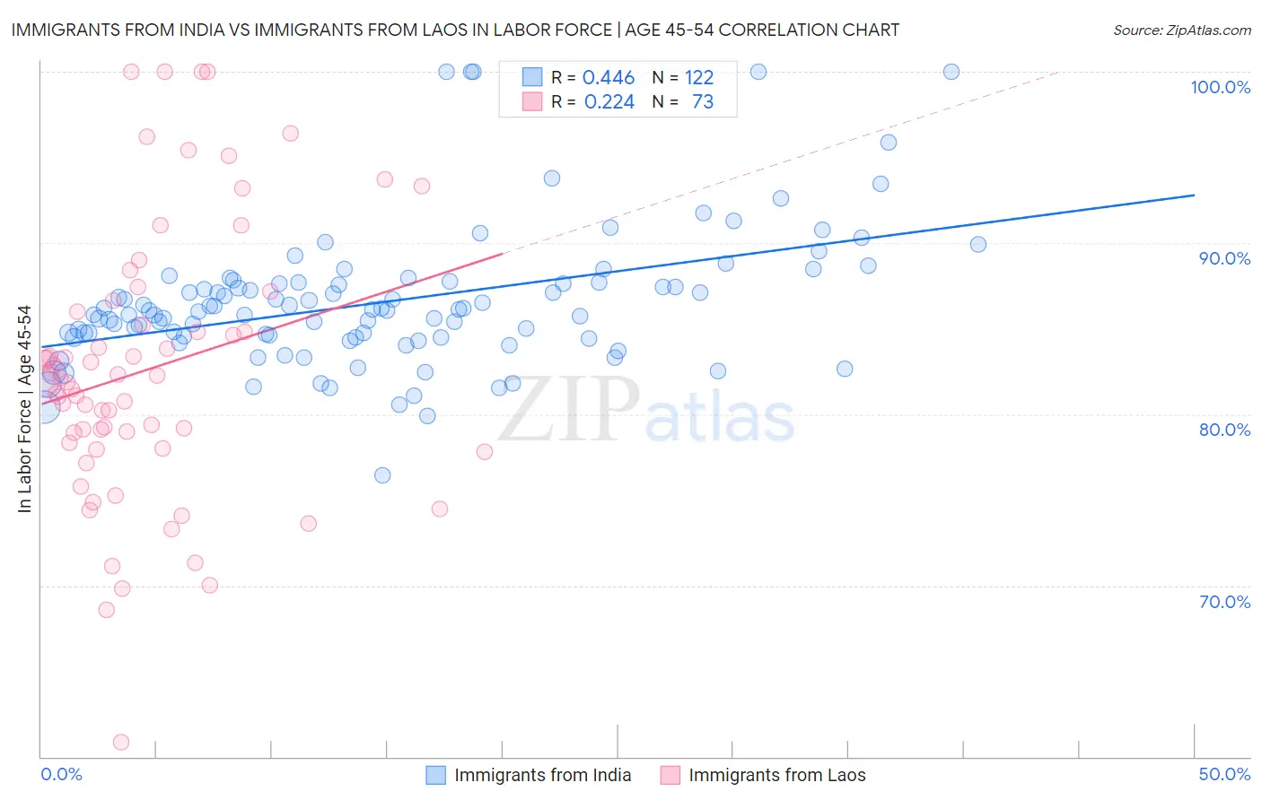 Immigrants from India vs Immigrants from Laos In Labor Force | Age 45-54