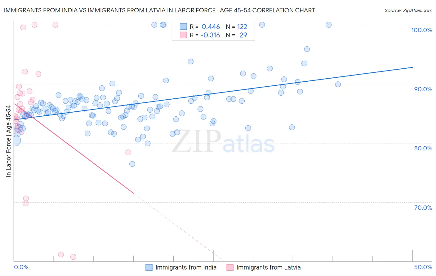 Immigrants from India vs Immigrants from Latvia In Labor Force | Age 45-54