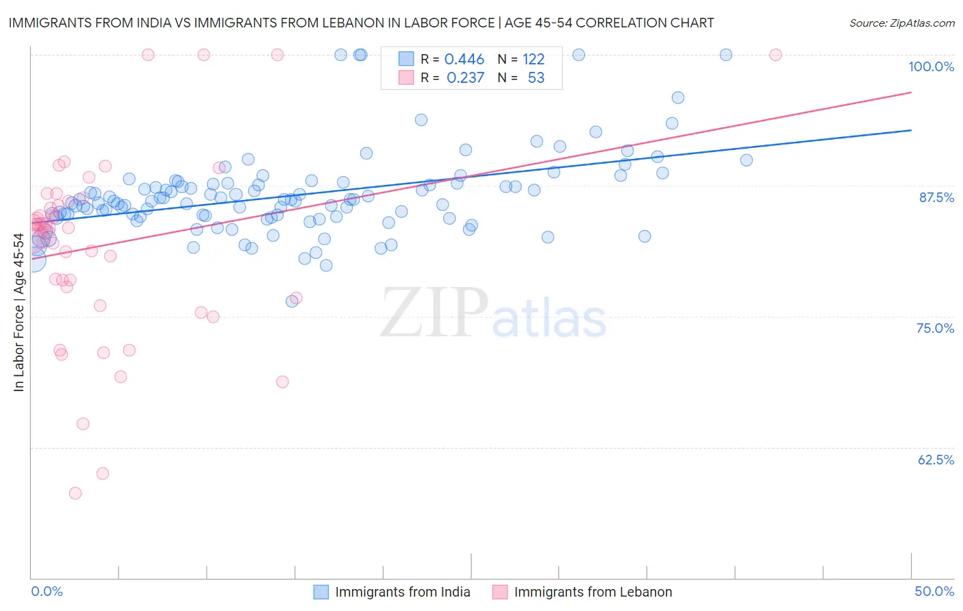 Immigrants from India vs Immigrants from Lebanon In Labor Force | Age 45-54