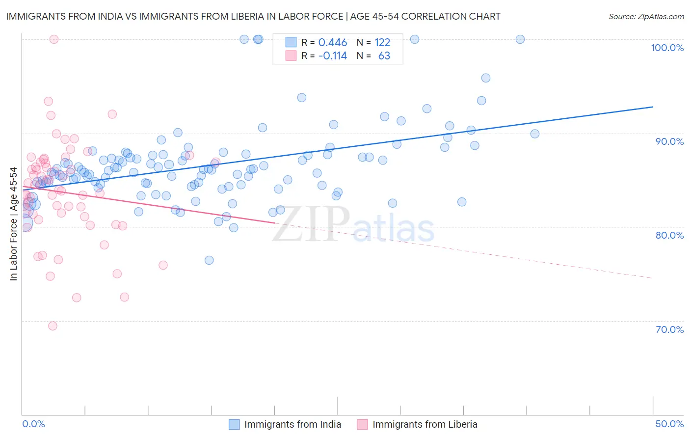 Immigrants from India vs Immigrants from Liberia In Labor Force | Age 45-54