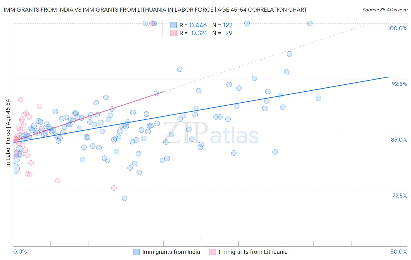 Immigrants from India vs Immigrants from Lithuania In Labor Force | Age 45-54