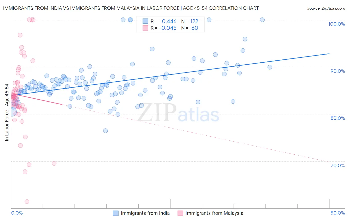 Immigrants from India vs Immigrants from Malaysia In Labor Force | Age 45-54