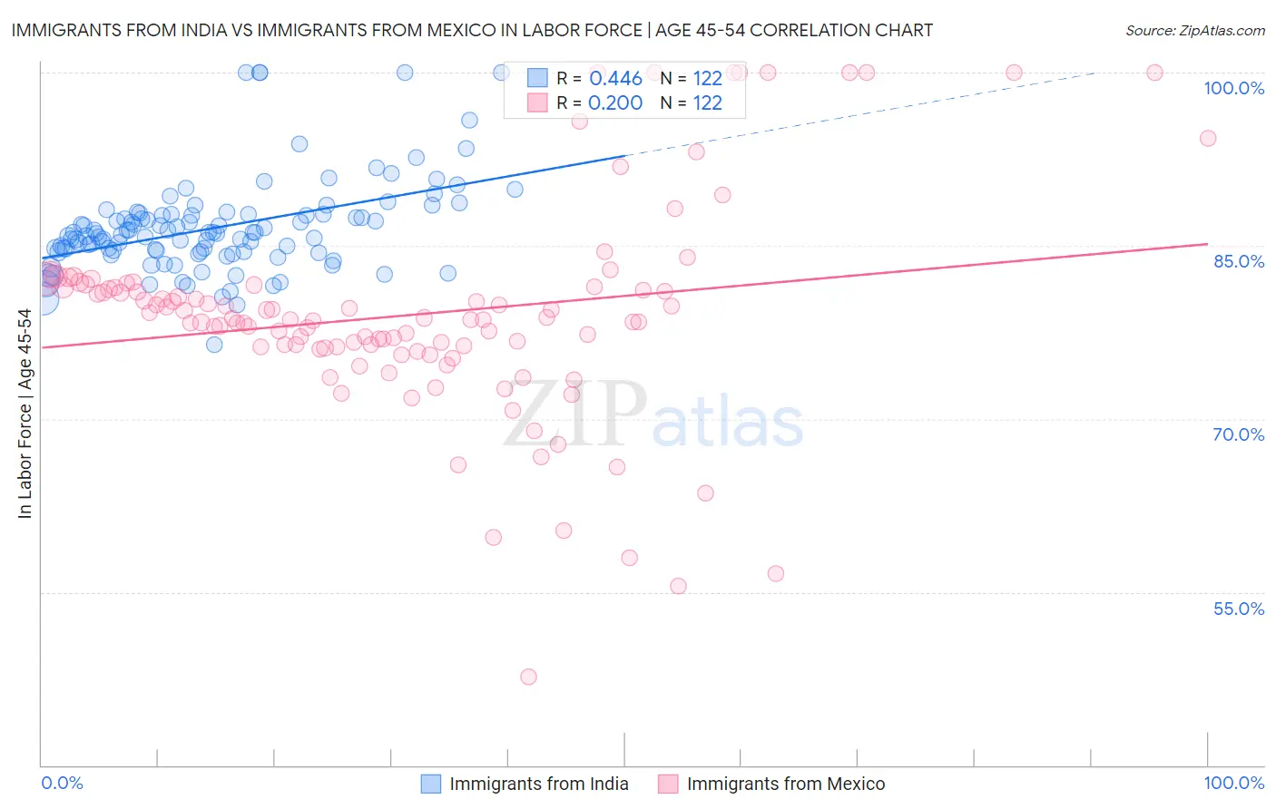 Immigrants from India vs Immigrants from Mexico In Labor Force | Age 45-54