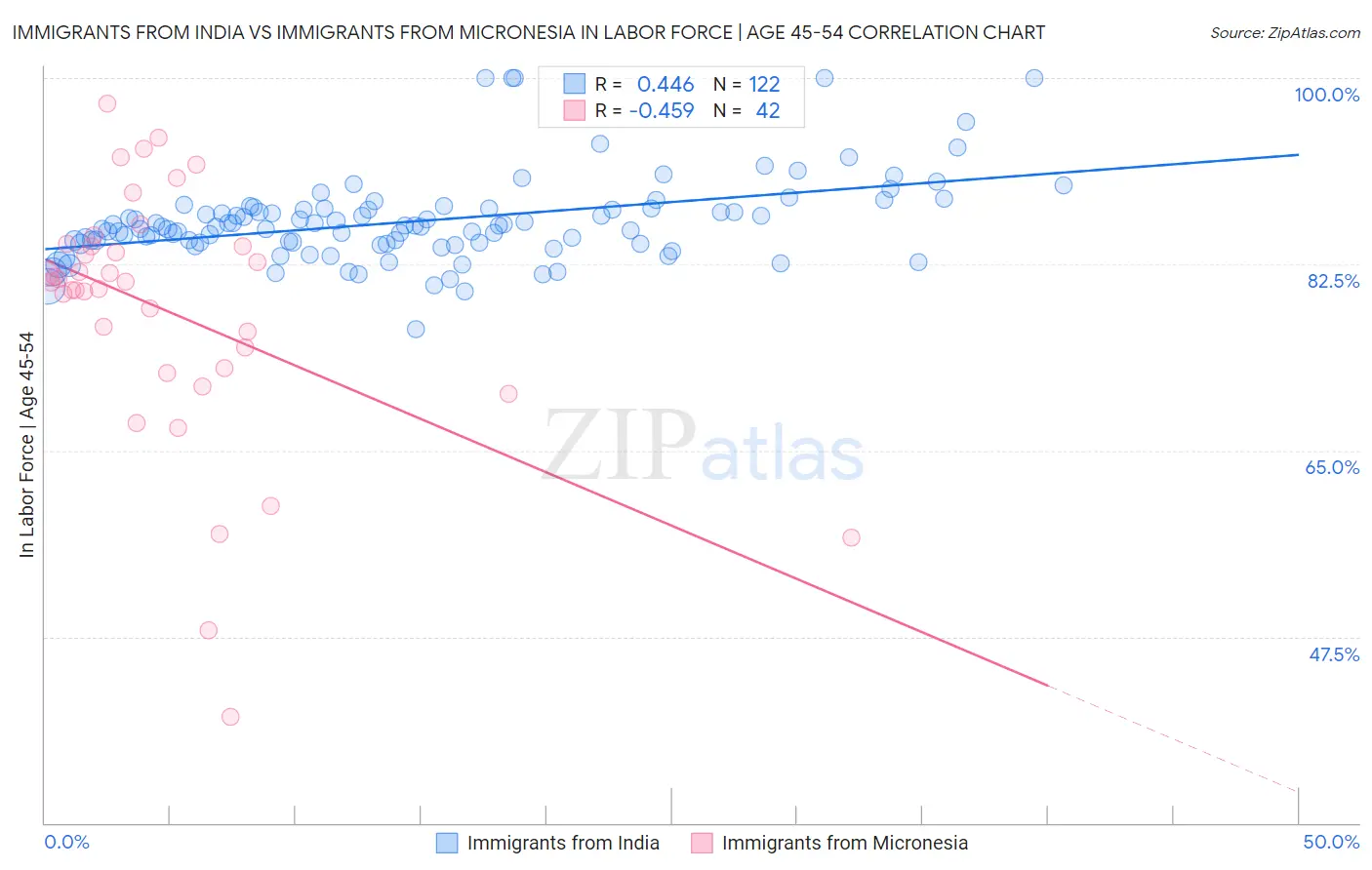 Immigrants from India vs Immigrants from Micronesia In Labor Force | Age 45-54