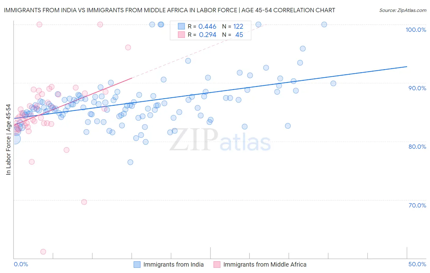 Immigrants from India vs Immigrants from Middle Africa In Labor Force | Age 45-54